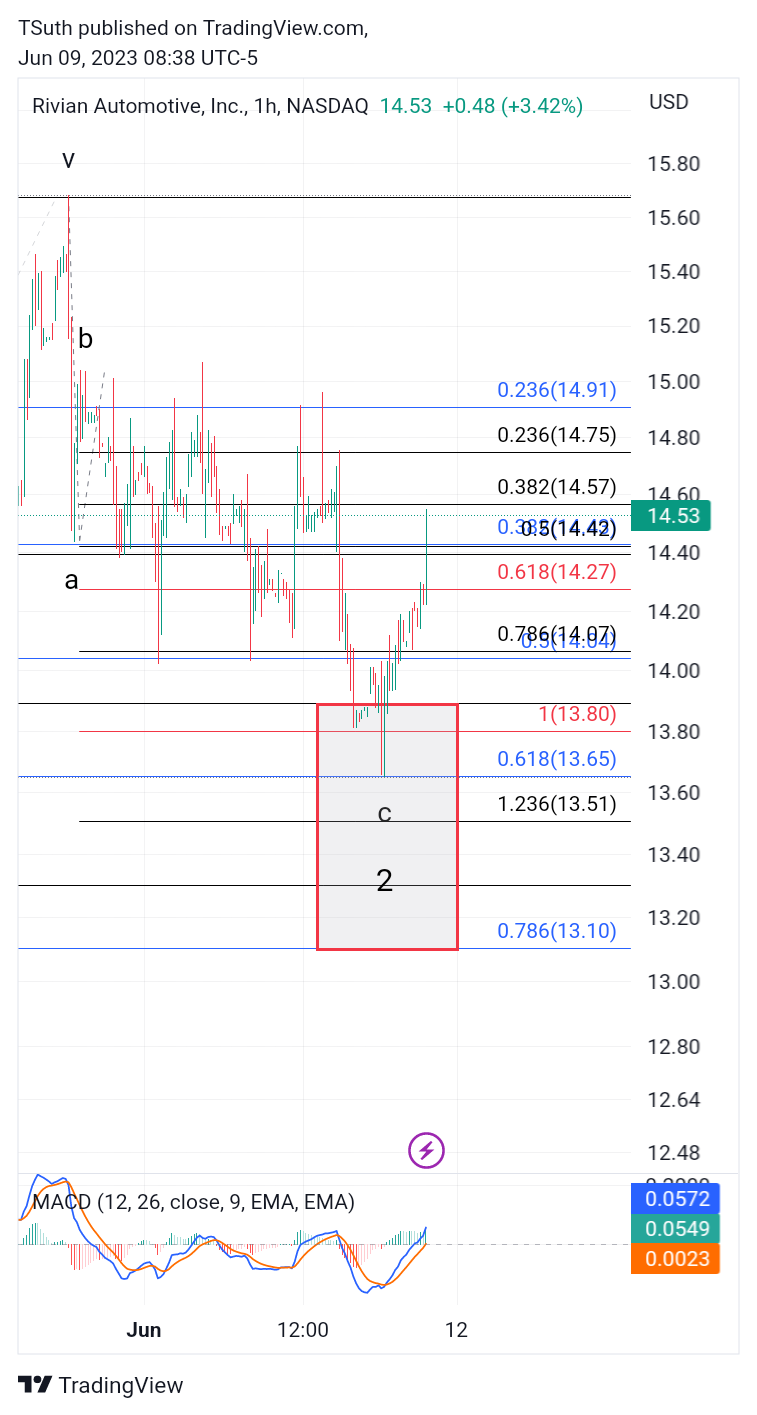 NASDAQ:RIVN图表图像由TSuth提供