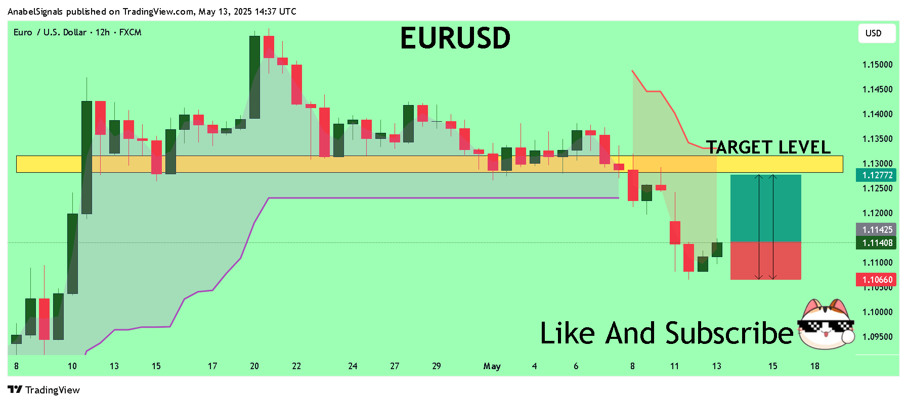 AnabelSignals tarafından FX:EURUSD Grafik Görseli