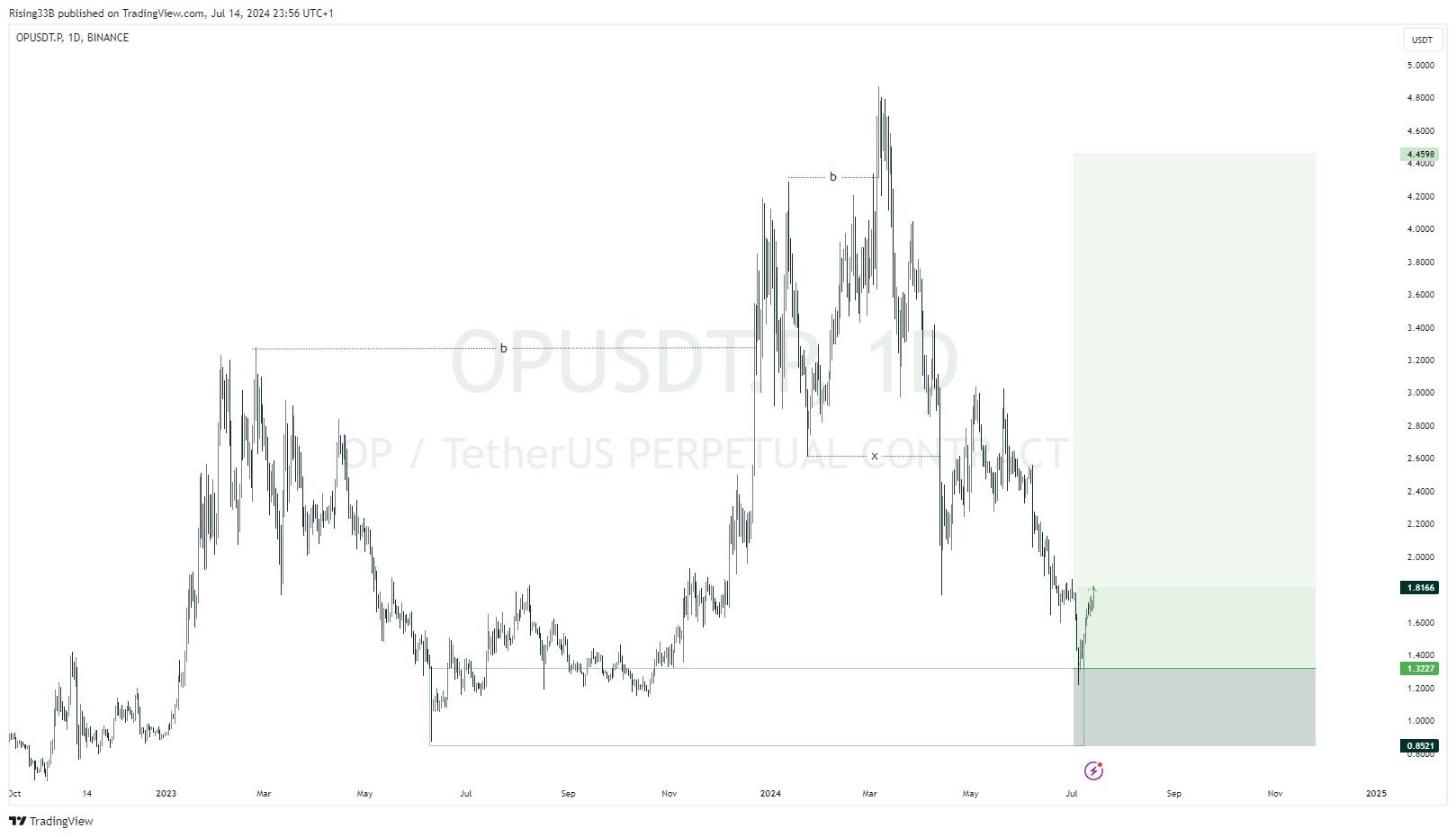 Imej Carta BINANCE:OPUSDT.P oleh Rising33B