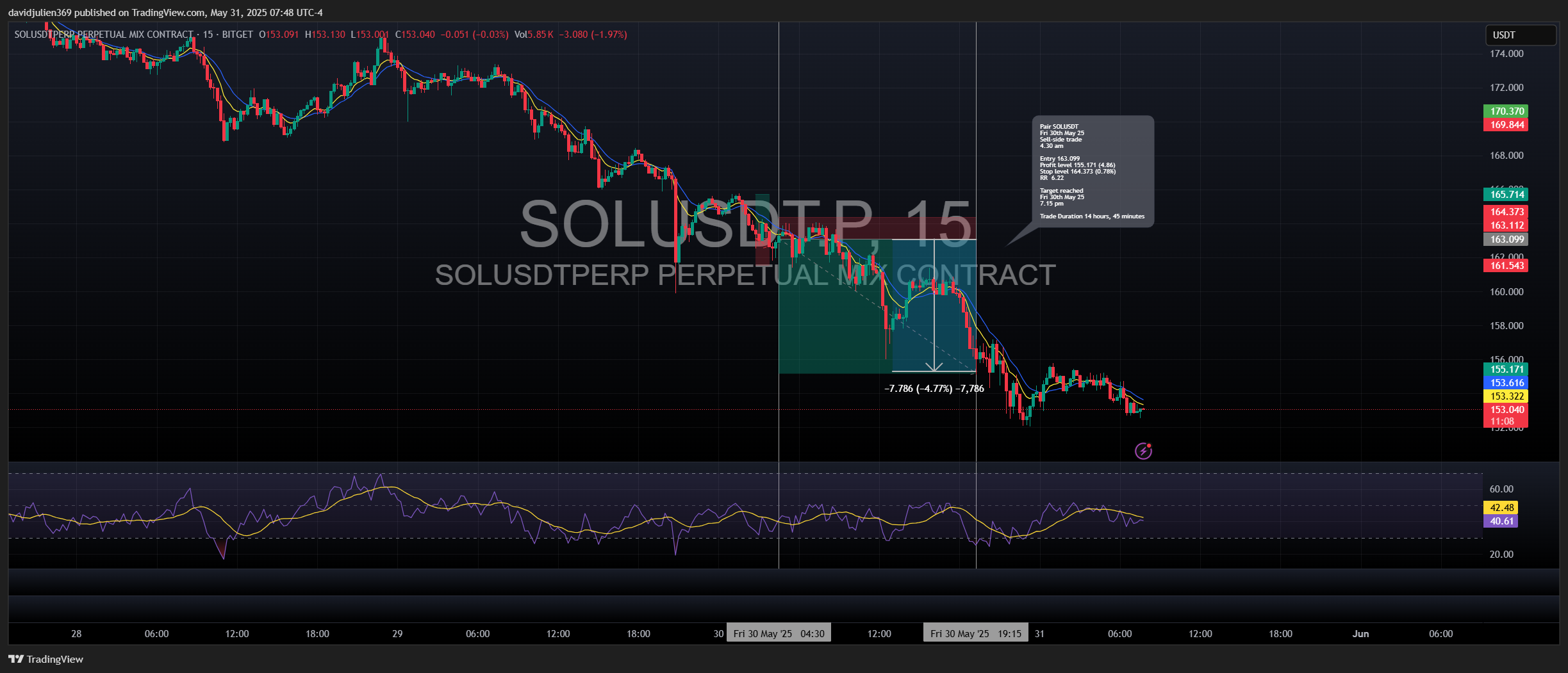 davidjulien369 tarafından BITGET:SOLUSDT.P Grafik Görseli