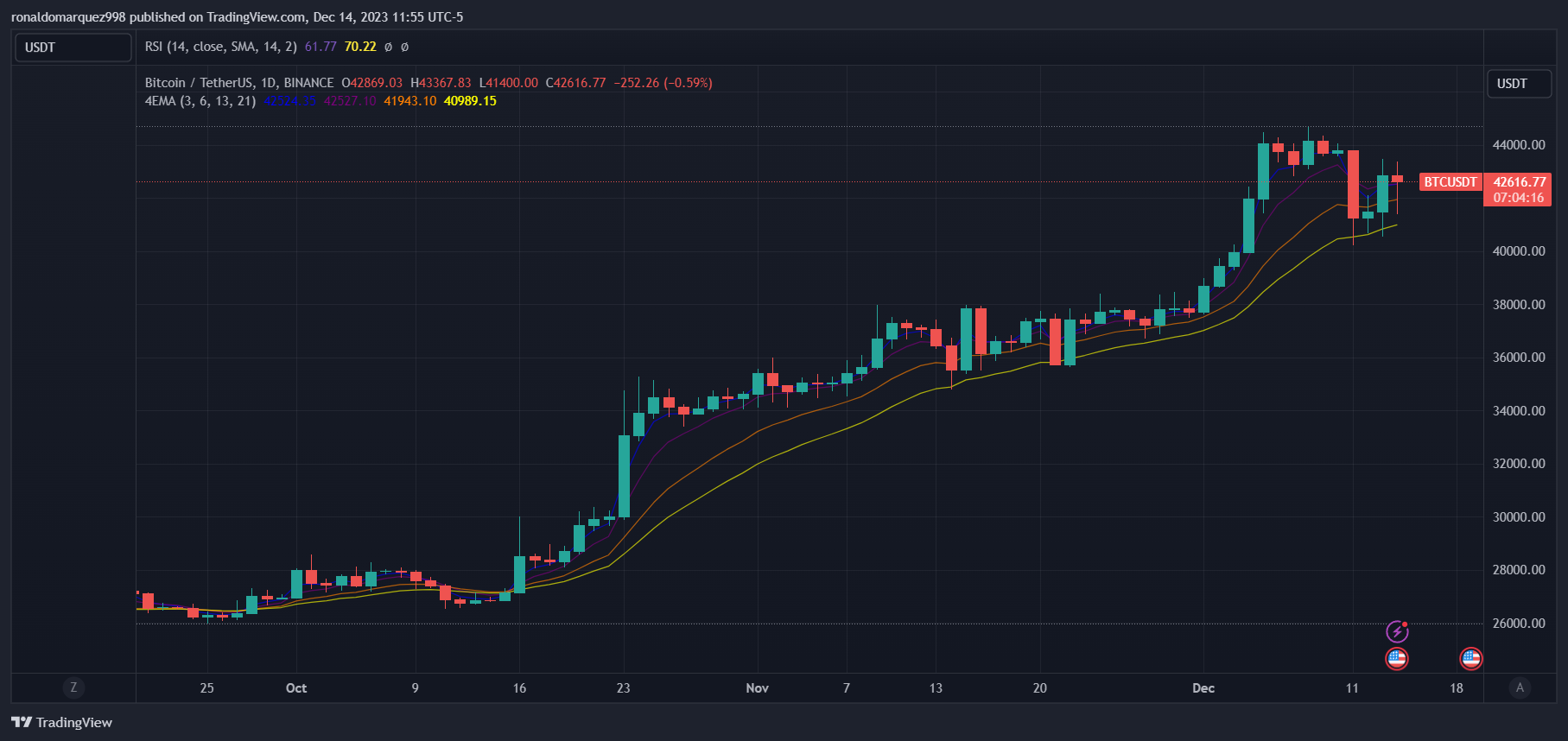 Imej Carta BINANCE:BTCUSDT oleh ronaldomarquez998