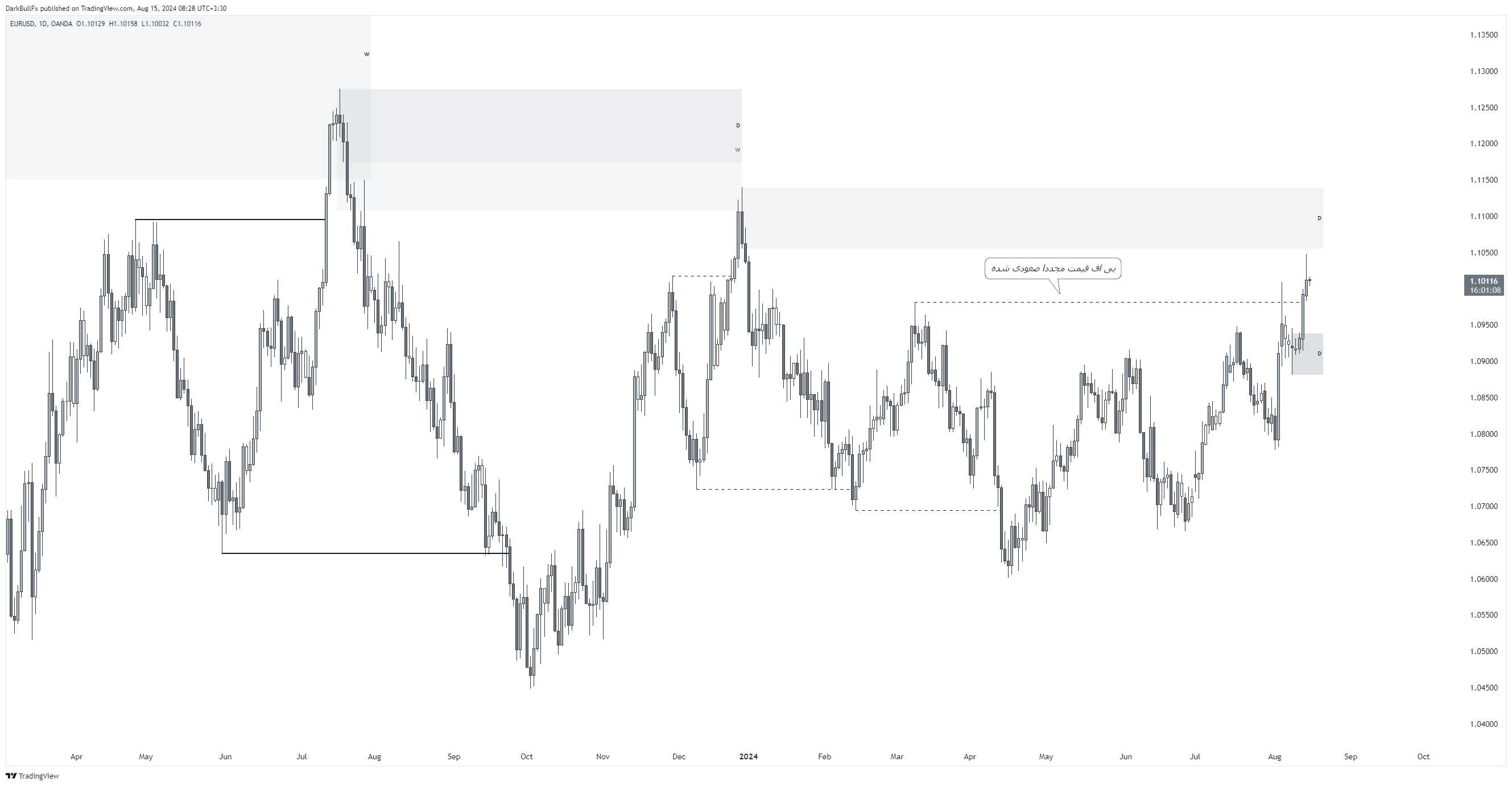 Oanda eurusd chart image by darkbullfx tradingview