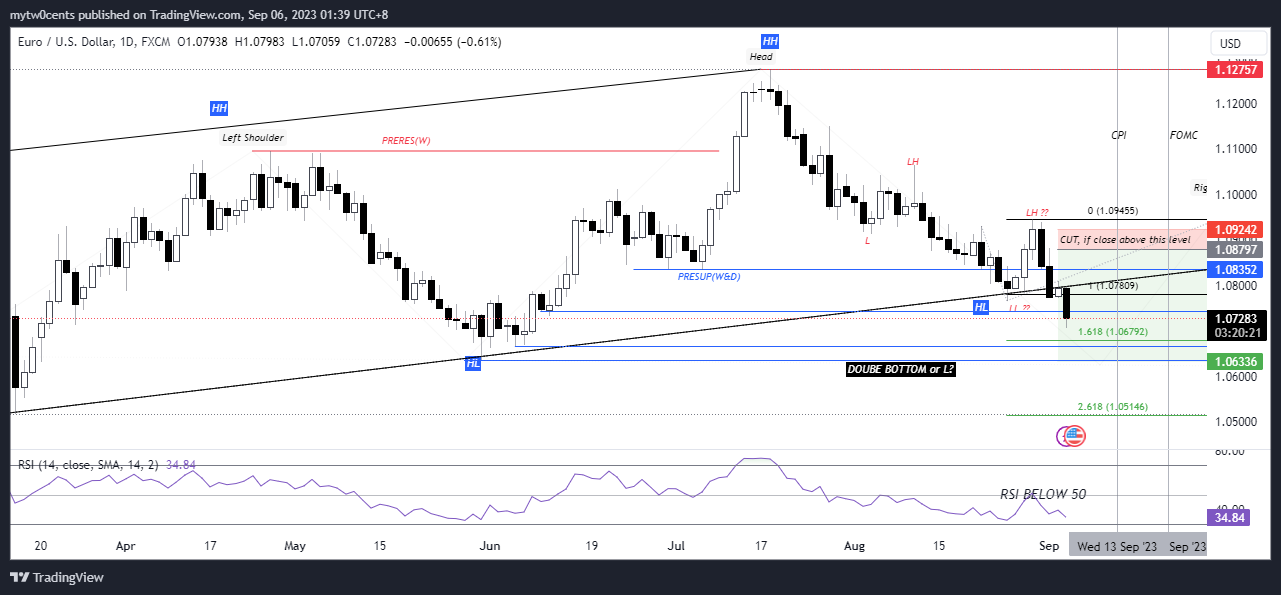 Imej Carta FX:EURUSD oleh mytw0cents