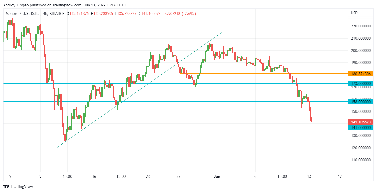 Imej Carta BINANCE:XMRUSD oleh Andrey_Crypto