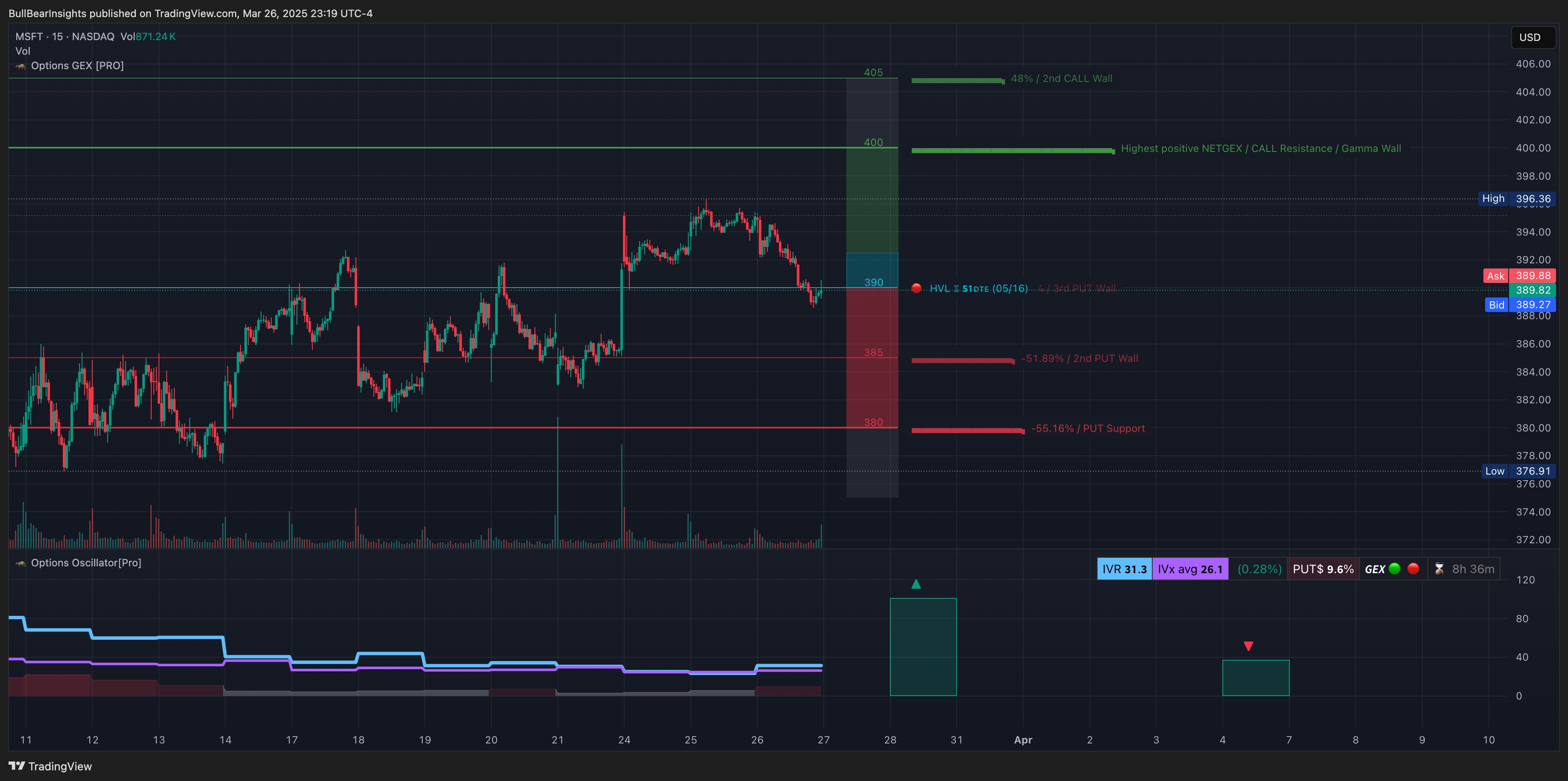 NASDAQ:MSFT圖表圖片，作者：BullBearInsights