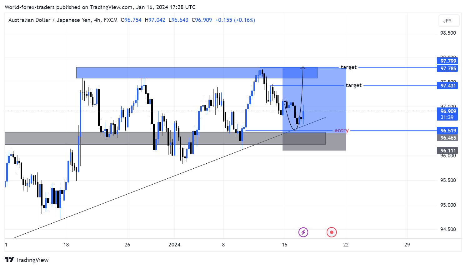 Imej Carta FX:AUDJPY oleh SMC-Trading-Point