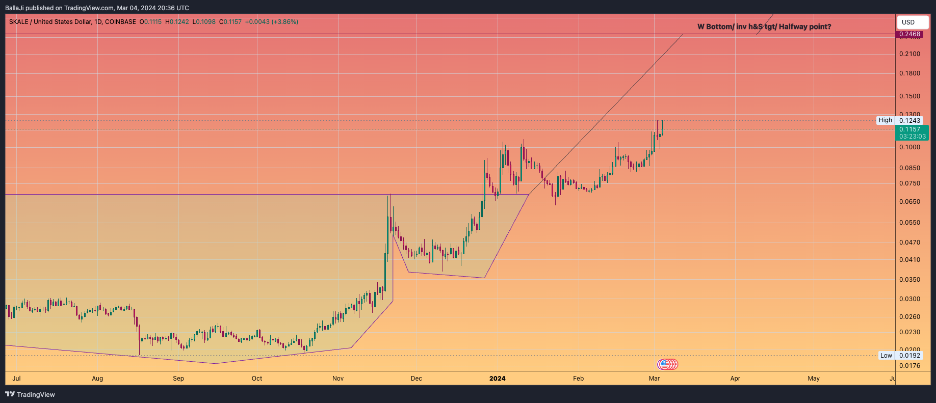 Imej Carta COINBASE:SKLUSD oleh BallaJi