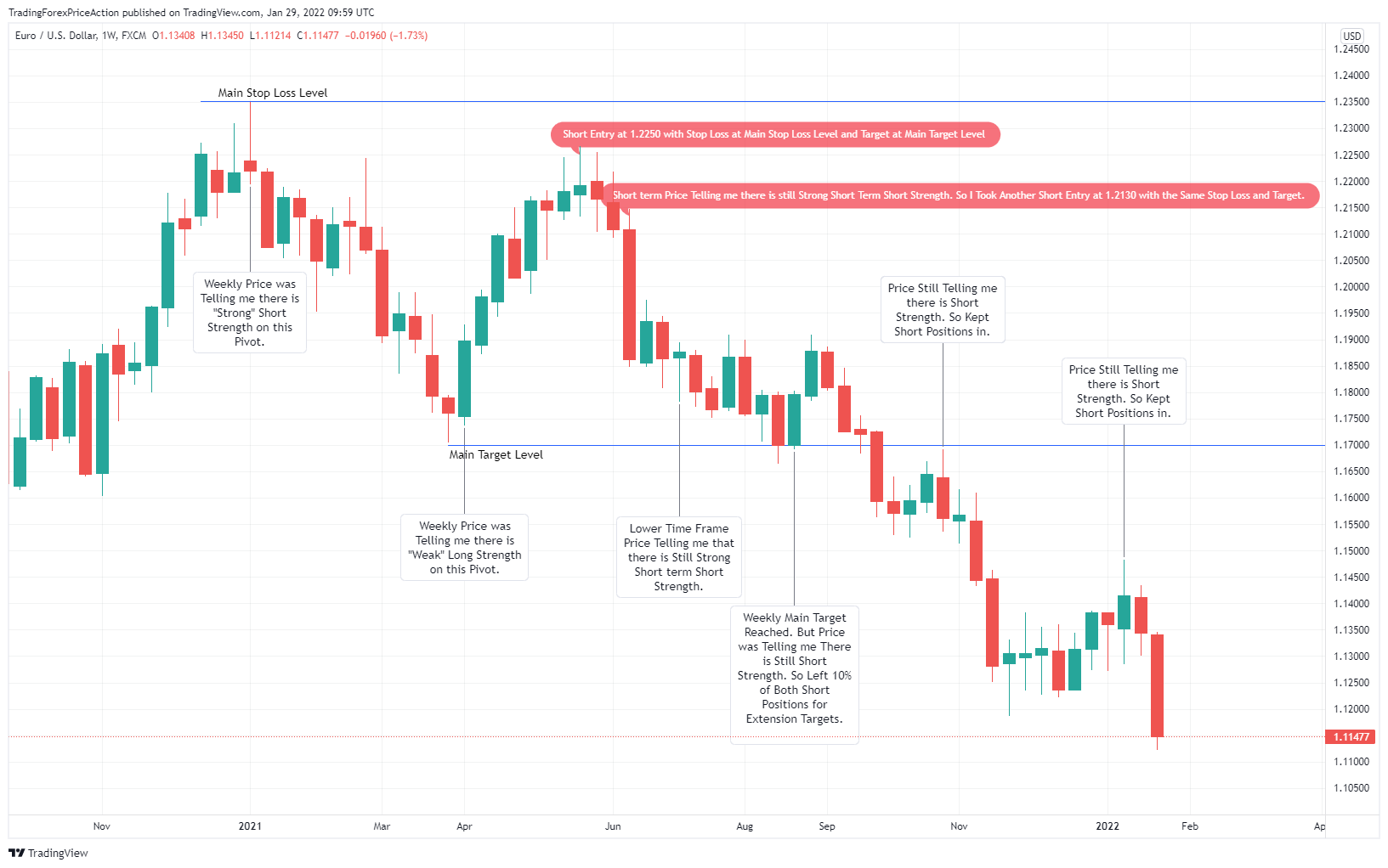 Immagine del grafico FX:EURUSD di TradingForexPriceAction