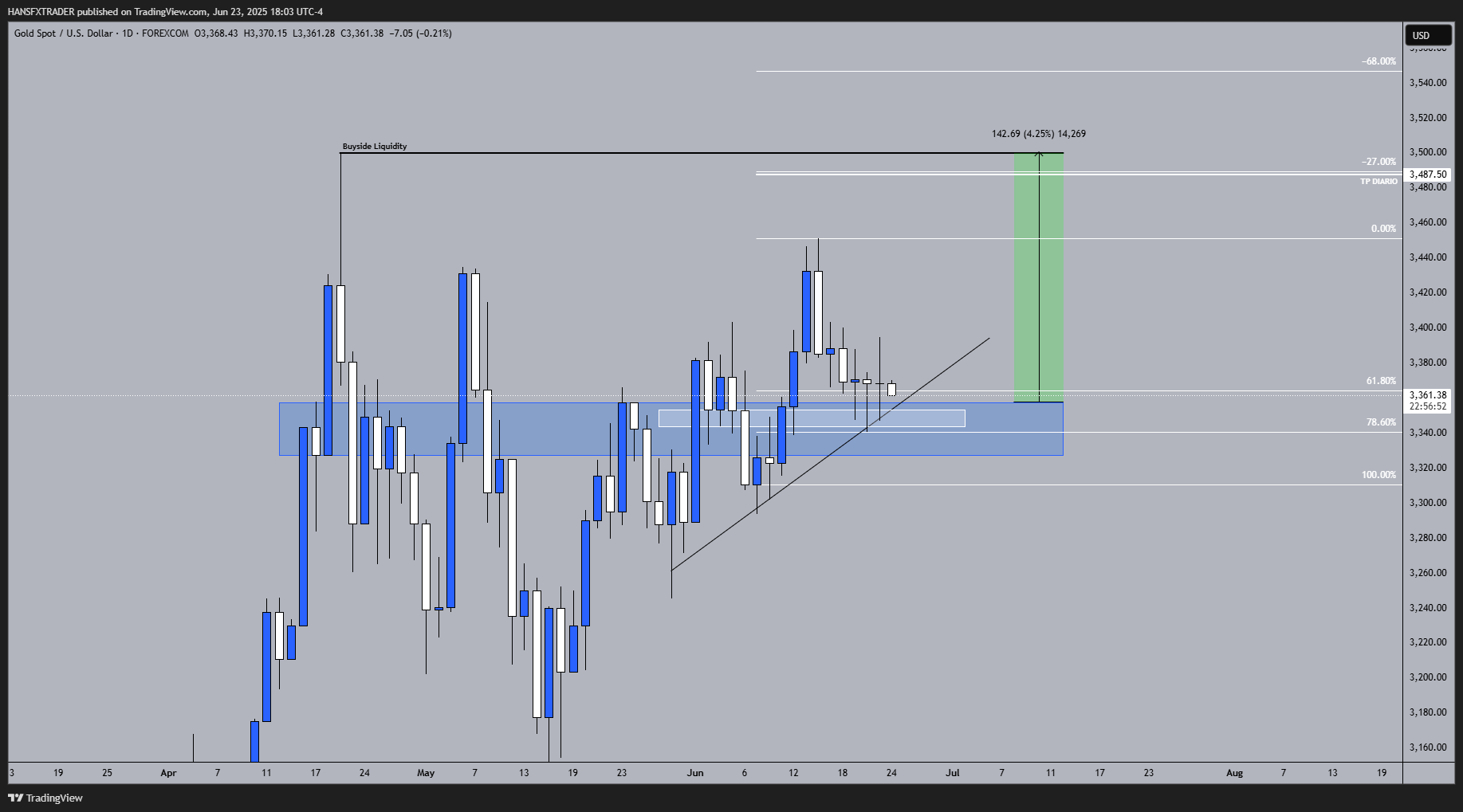 FOREXCOM:XAUUSD圖表圖片，作者：HANSFXTRADER