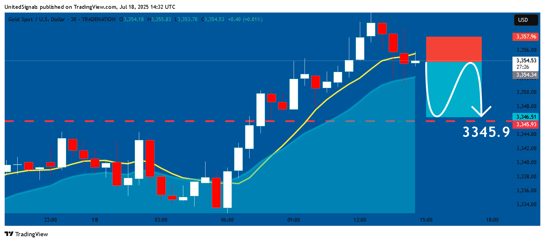 Immagine del grafico TRADENATION:XAUUSD di UnitedSignals