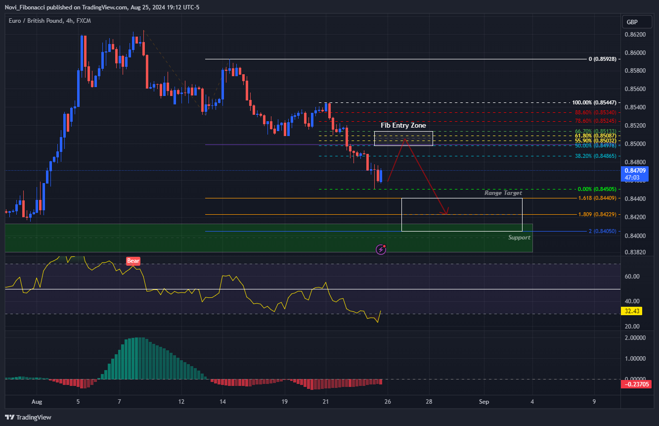 Novi_Fibonacci tarafından FX:EURGBP Grafik Görseli