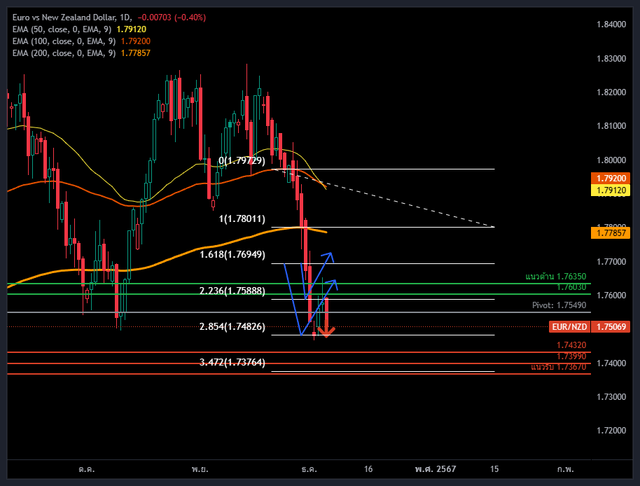eur-nzd-chart-image-tradingview
