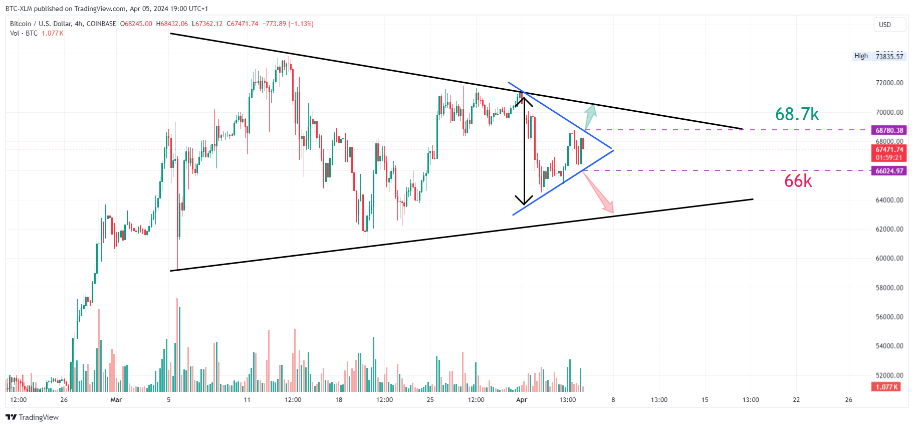 Imej Carta COINBASE:BTCUSD oleh BTC-XLM