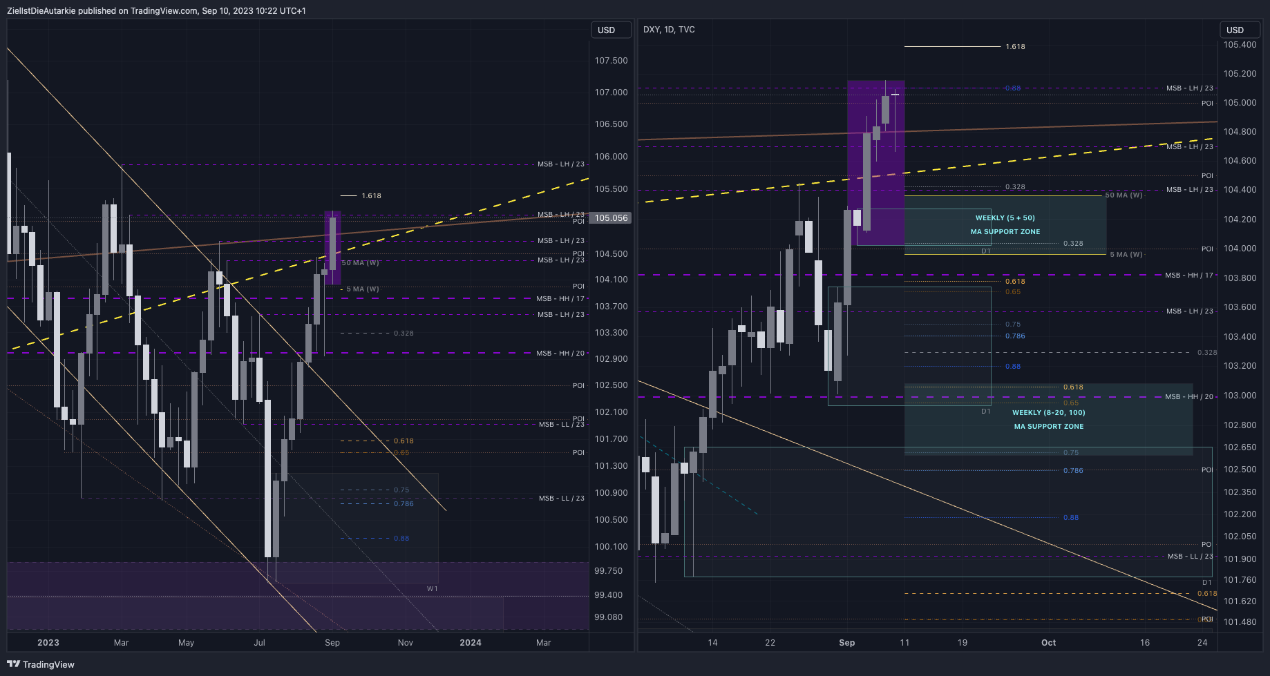 TVC:DXY Chart Image by ZielIstDieAutarkie