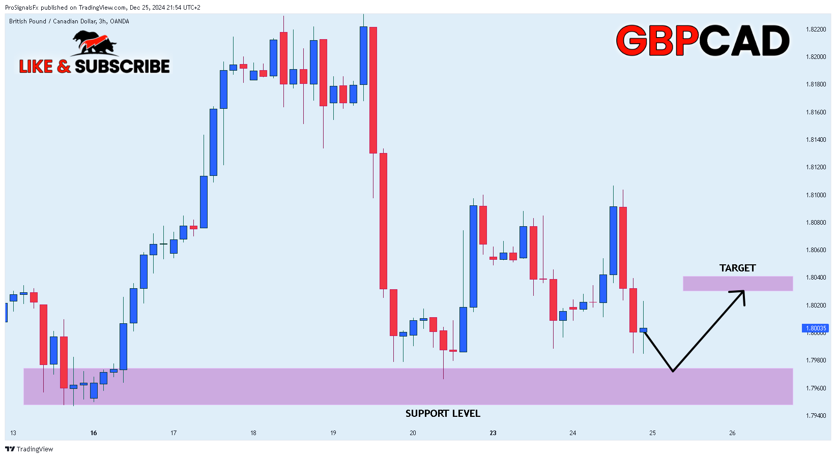 Imej Carta OANDA:GBPCAD oleh ProSignalsFx