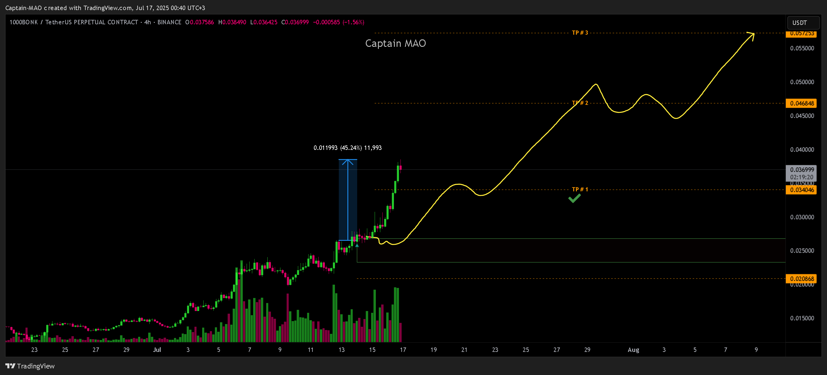 Captain-MAO tarafından BINANCE:1000BONKUSDT.P Grafik Görseli