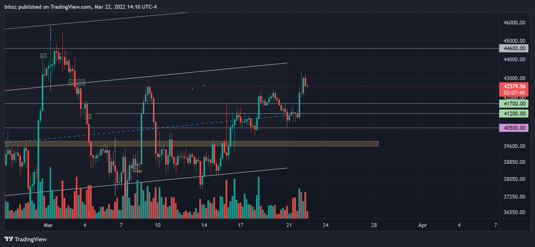 bibsz tarafından COINBASE:BTCUSD Grafik Görseli