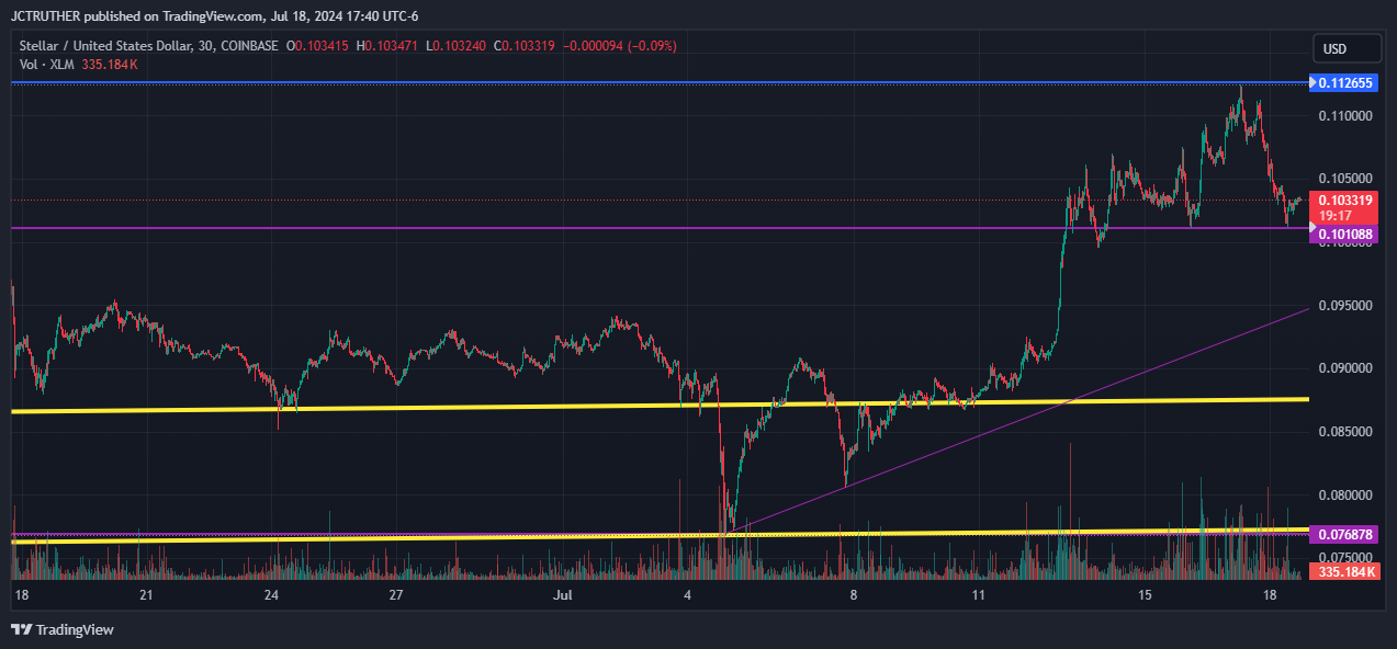 COINBASE:XLMUSD圖表圖片，作者：JCTRUTHER