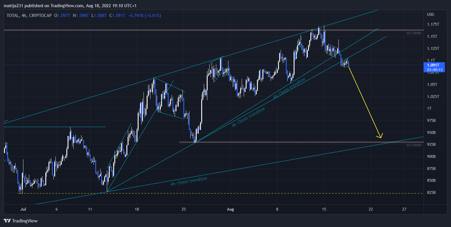 Immagine del grafico CRYPTOCAP:TOTAL di MKtrejding