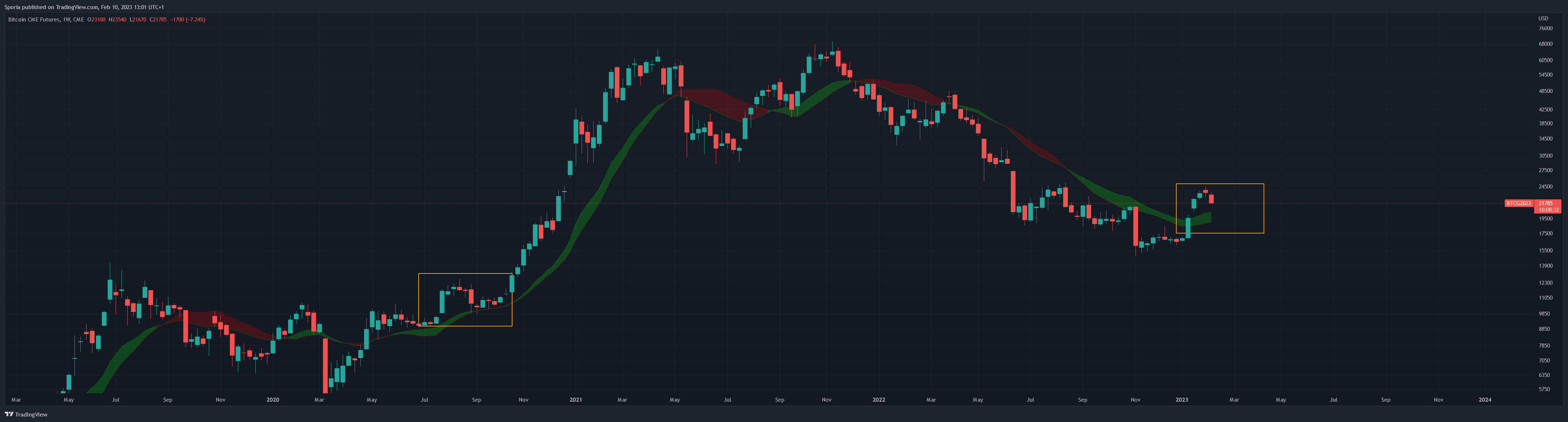 Sporia tarafından CME:BTC1! Grafik Görseli