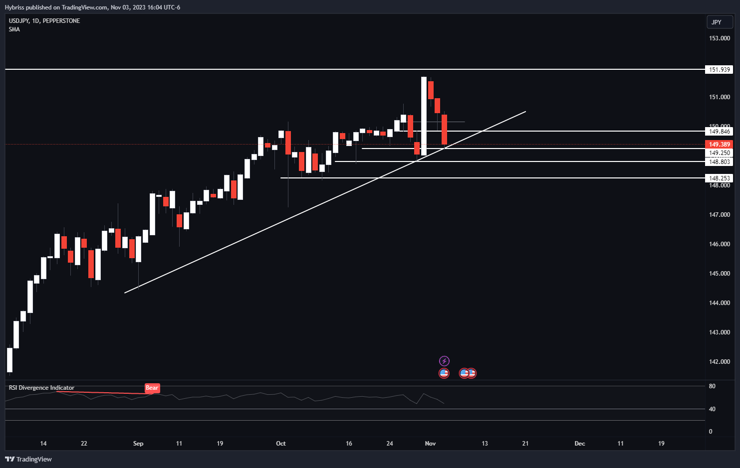 Hybriss tarafından PEPPERSTONE:USDJPY Grafik Görseli