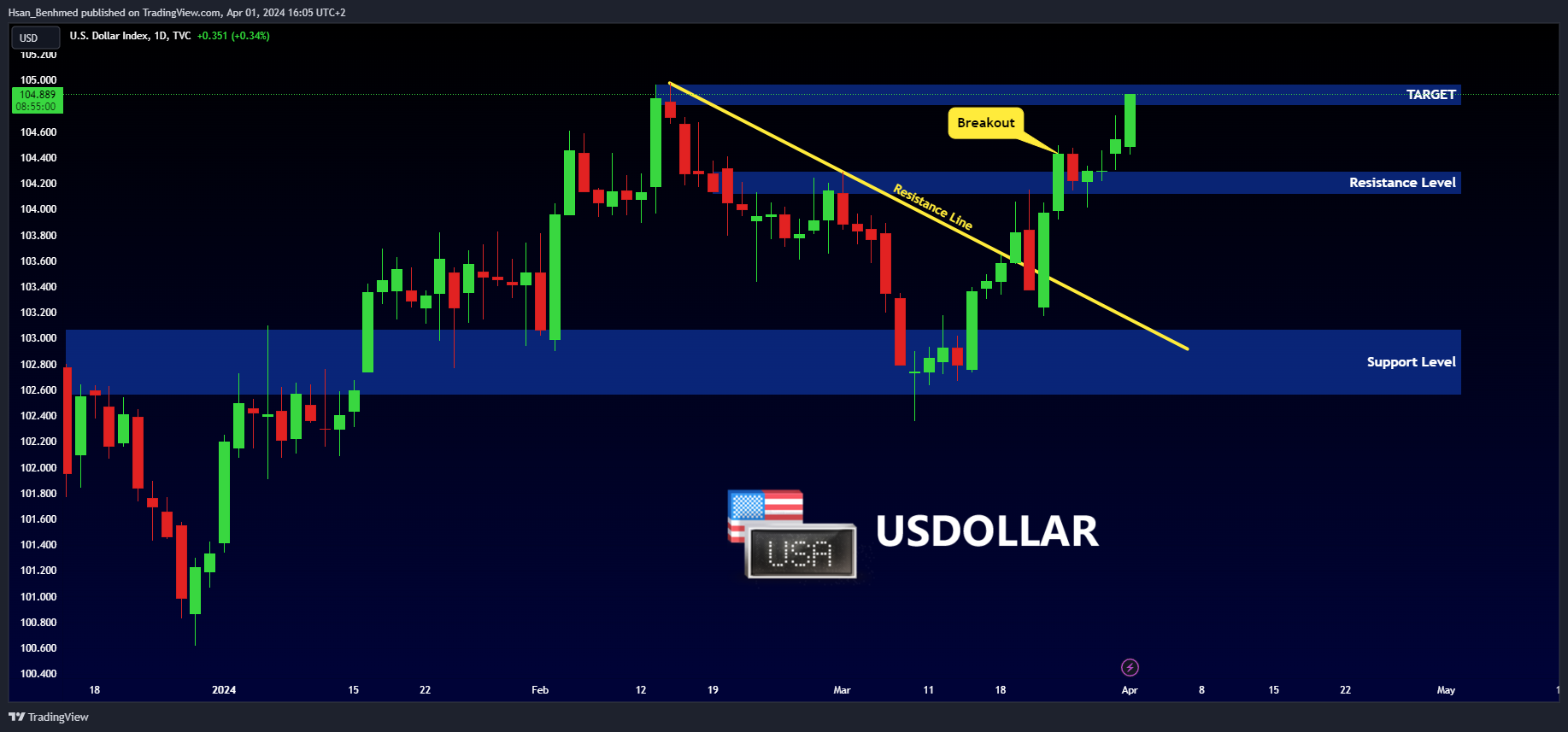 Gambar Chart TVC:DXY oleh Hsan_Benhmed