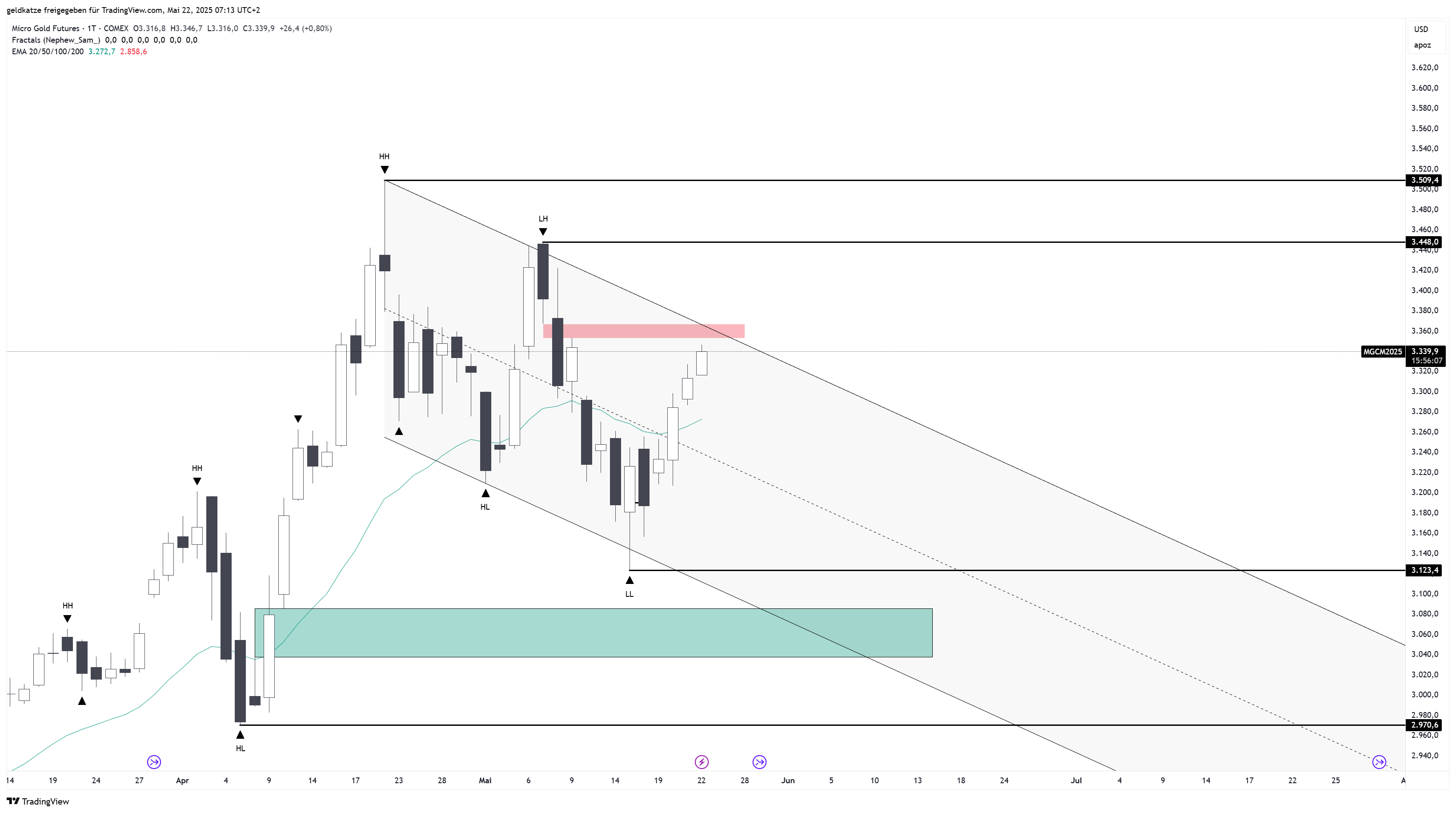 COMEX_MINI_DL:MGC1! Chart Image by geldkatze