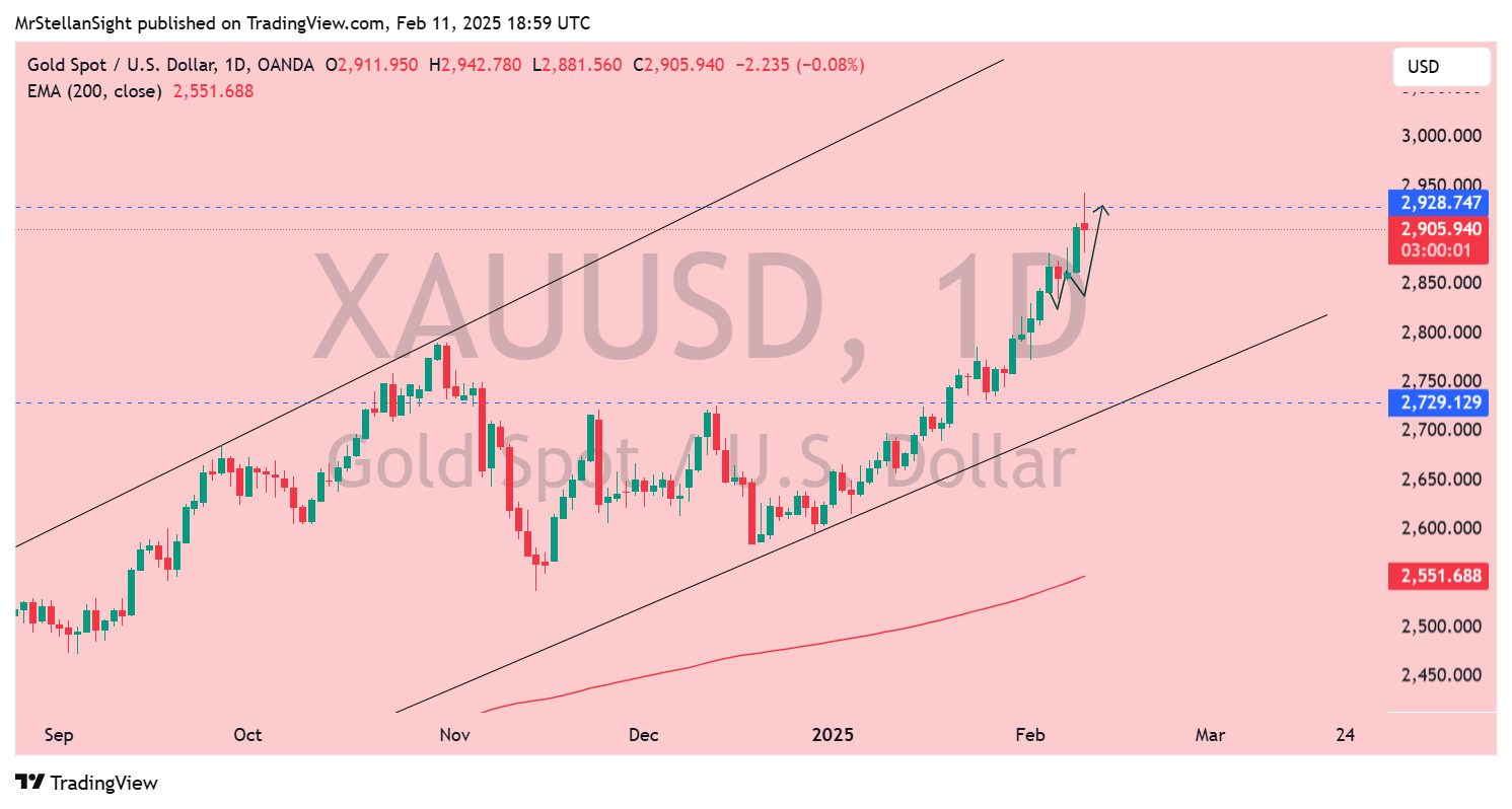 MrStellanSight tarafından OANDA:XAUUSD Grafik Görseli