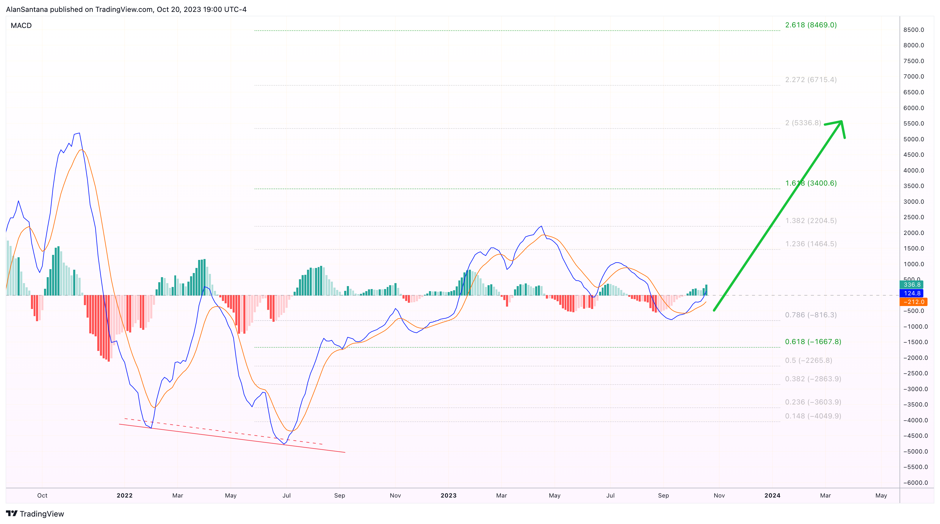 Imej Carta KUCOIN:BTCUSDT oleh MasterAnanda