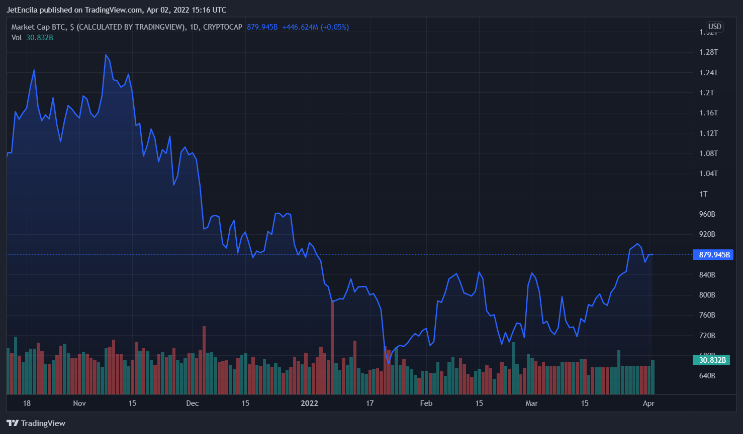 CRYPTOCAP:BTC Imagen de. gráfico de JetEncila