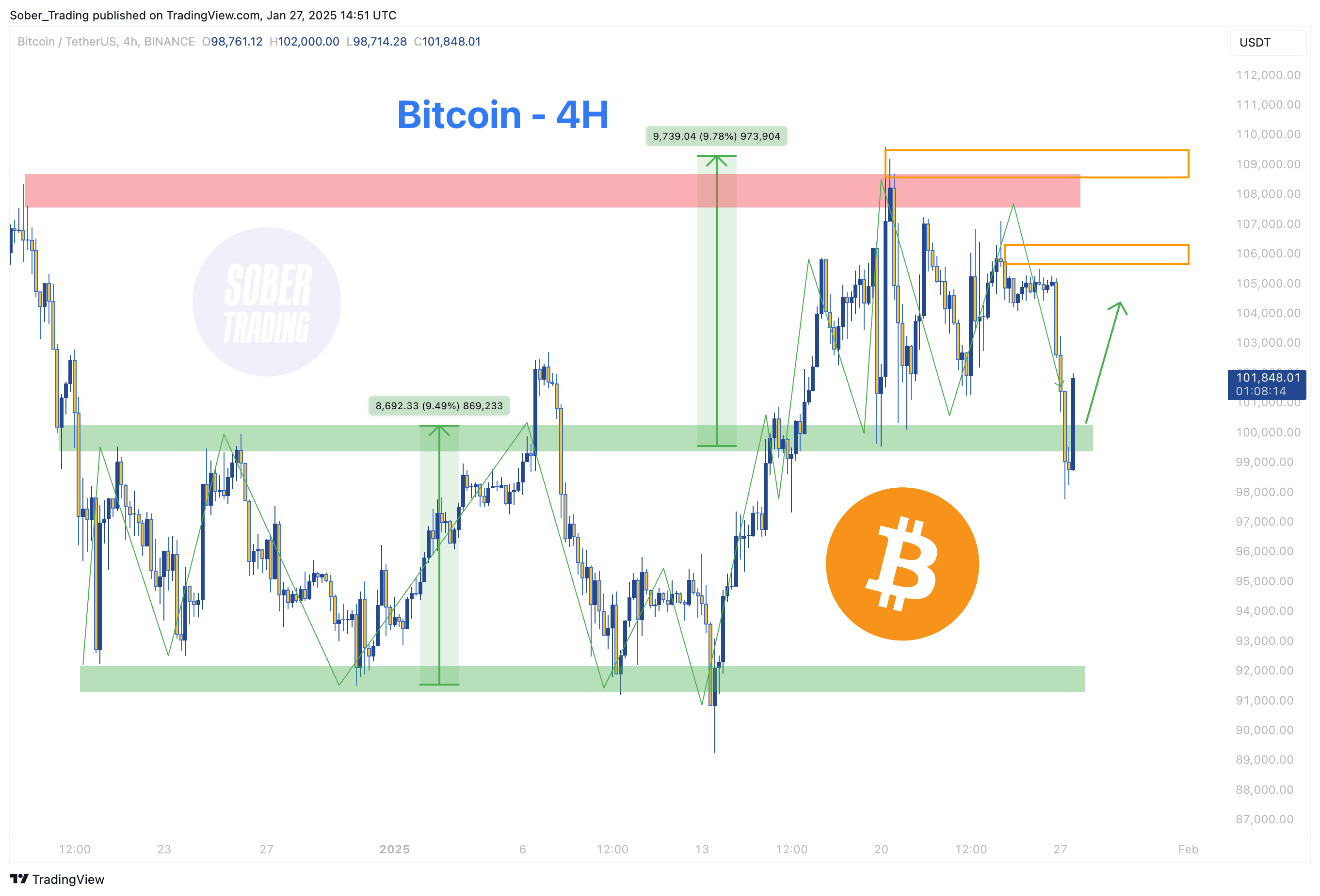 Immagine del grafico BINANCE:BTCUSDT di Sober_Trading