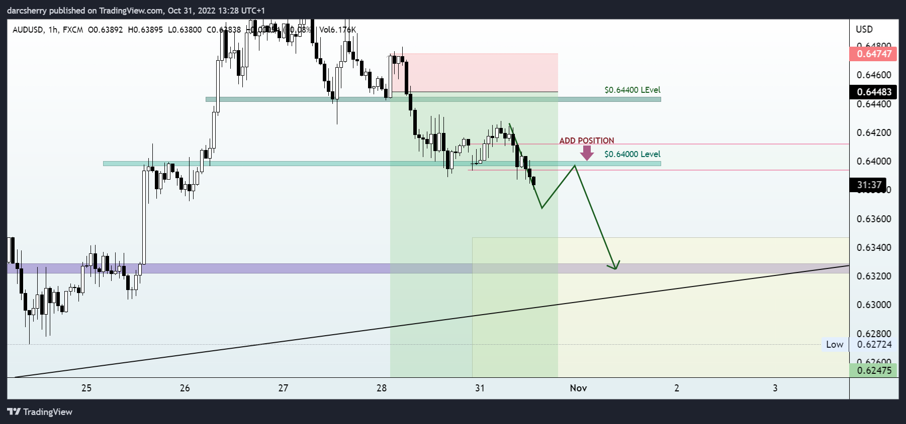 Imej Carta FX:AUDUSD oleh darcsherry