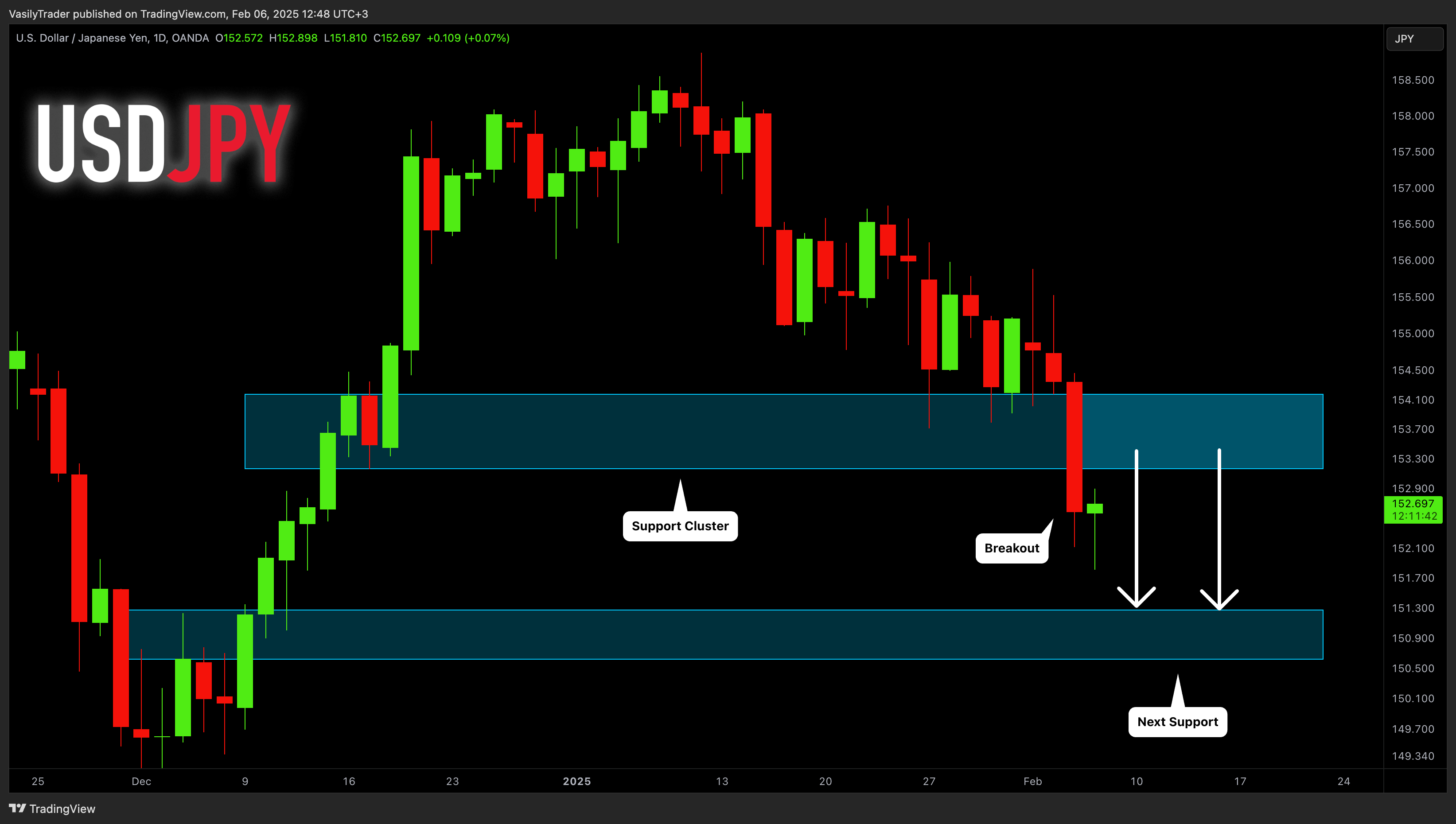 OANDA:USDJPY圖表圖片，作者：VasilyTrader