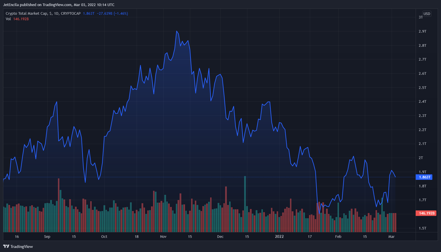 Image du graphique CRYPTOCAP:TOTAL par JetEncila