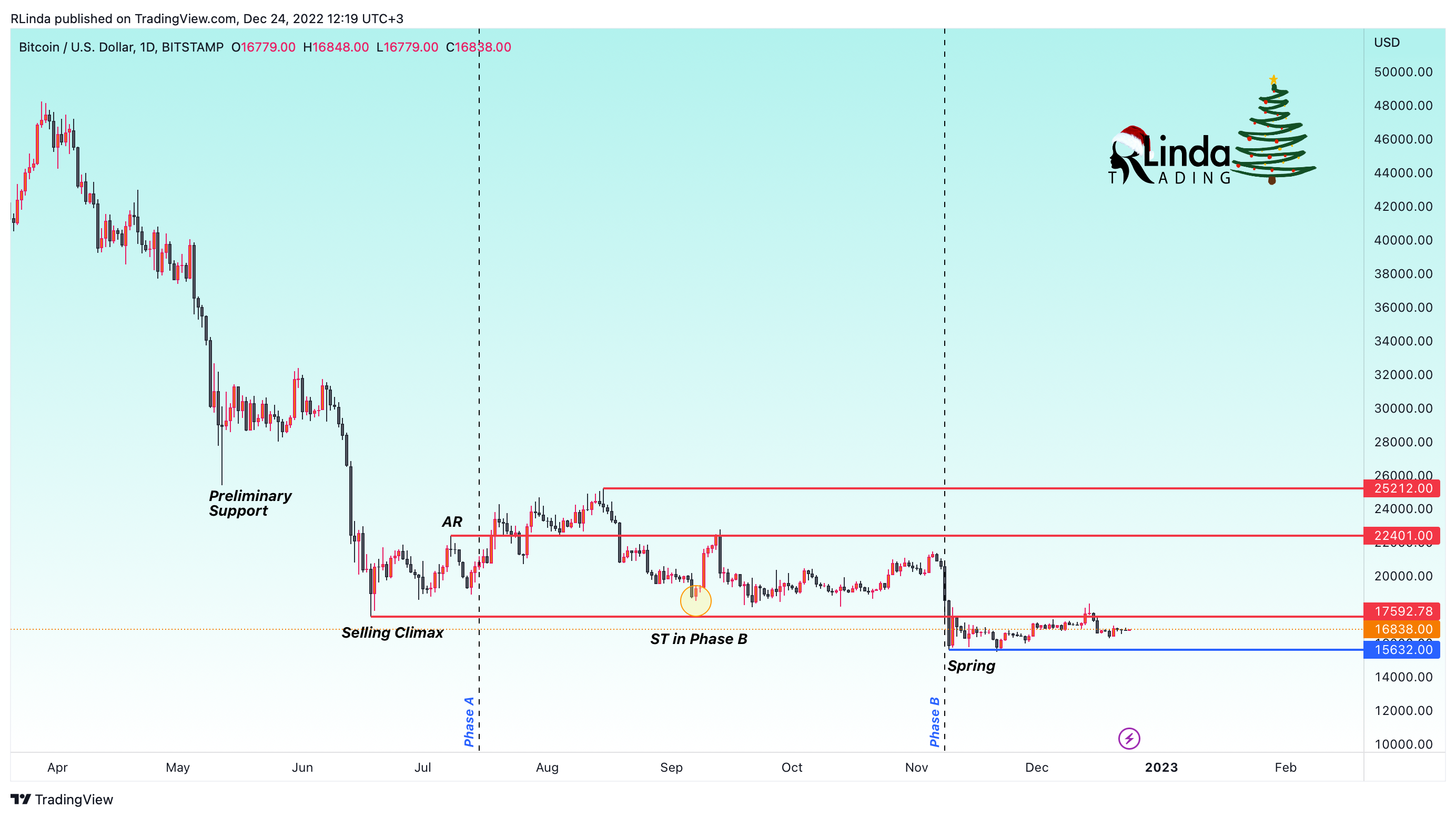 Immagine del grafico BITSTAMP:BTCUSD di RLinda