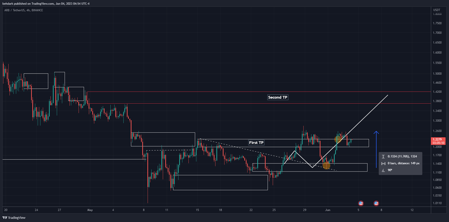 Immagine del grafico BINANCE:ARBUSDT di behdark