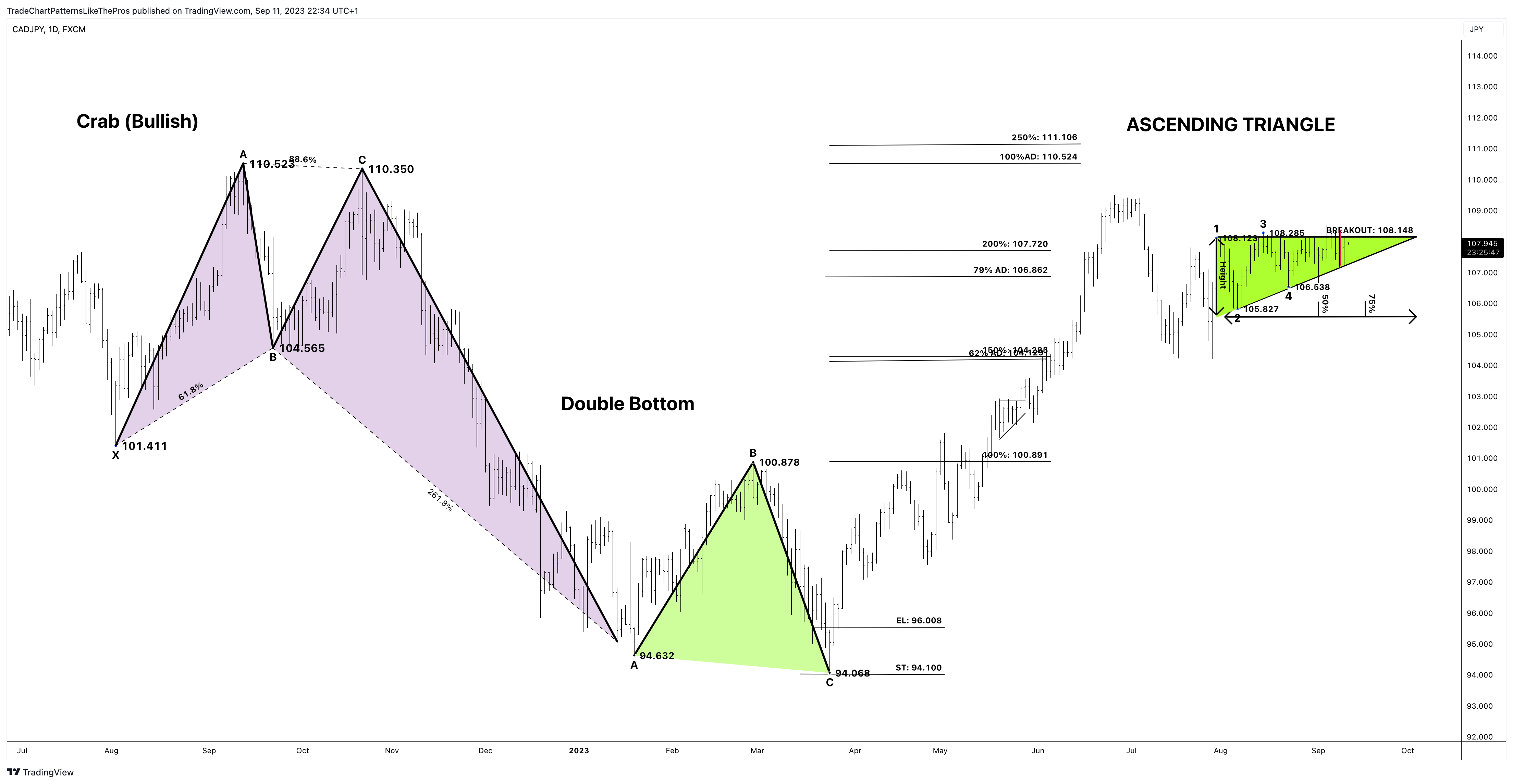 FX:CADJPY圖表圖片，作者：TradeChartPatternsLikeThePros