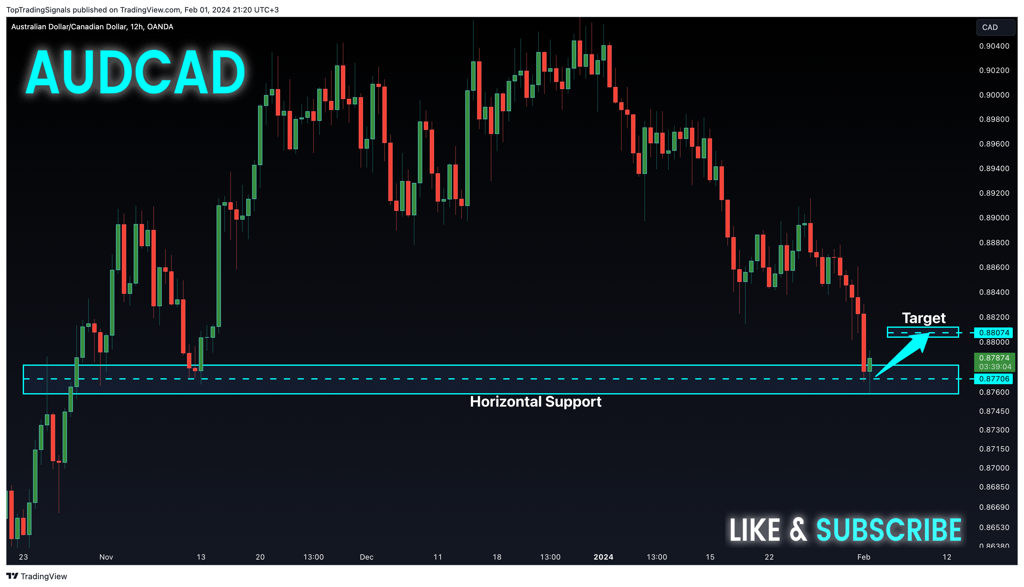 OANDA:AUDCAD圖表圖片，作者：TopTradingSignals