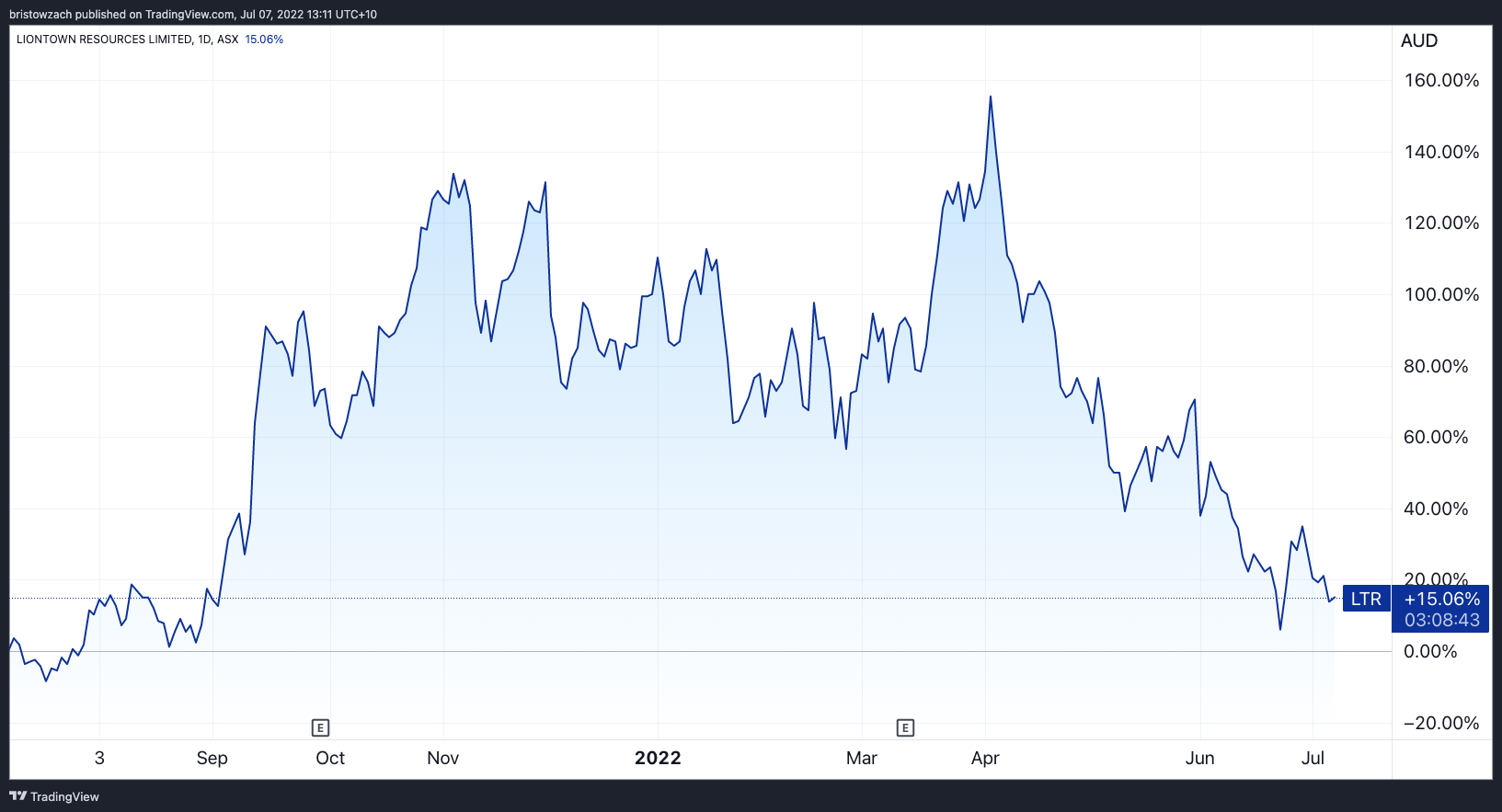 TradingView Chart