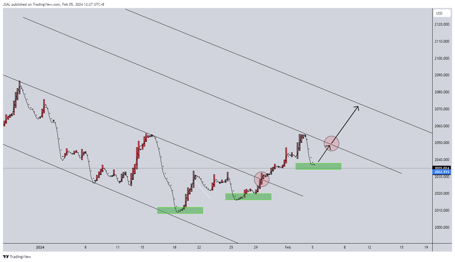 OANDA:XAUUSD Chart Image by JSAL