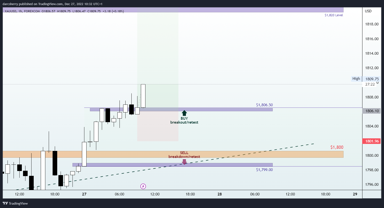 FOREXCOM:XAUUSD圖表圖片，作者：darcsherry