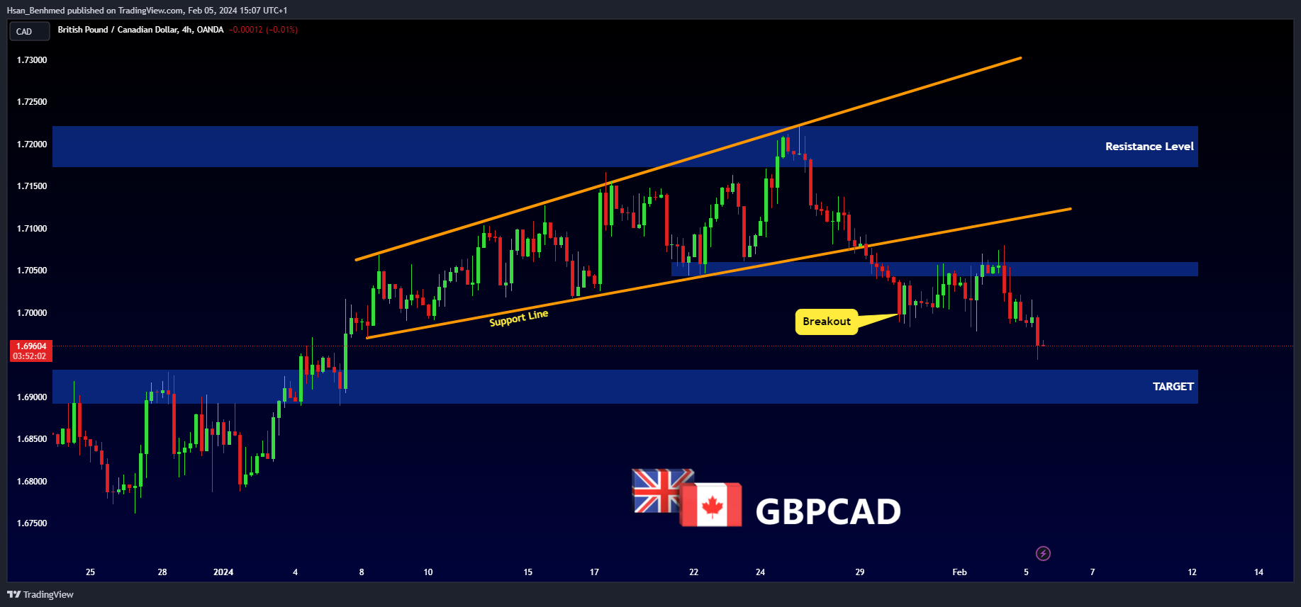 Hsan_Benhmed tarafından OANDA:GBPCAD Grafik Görseli