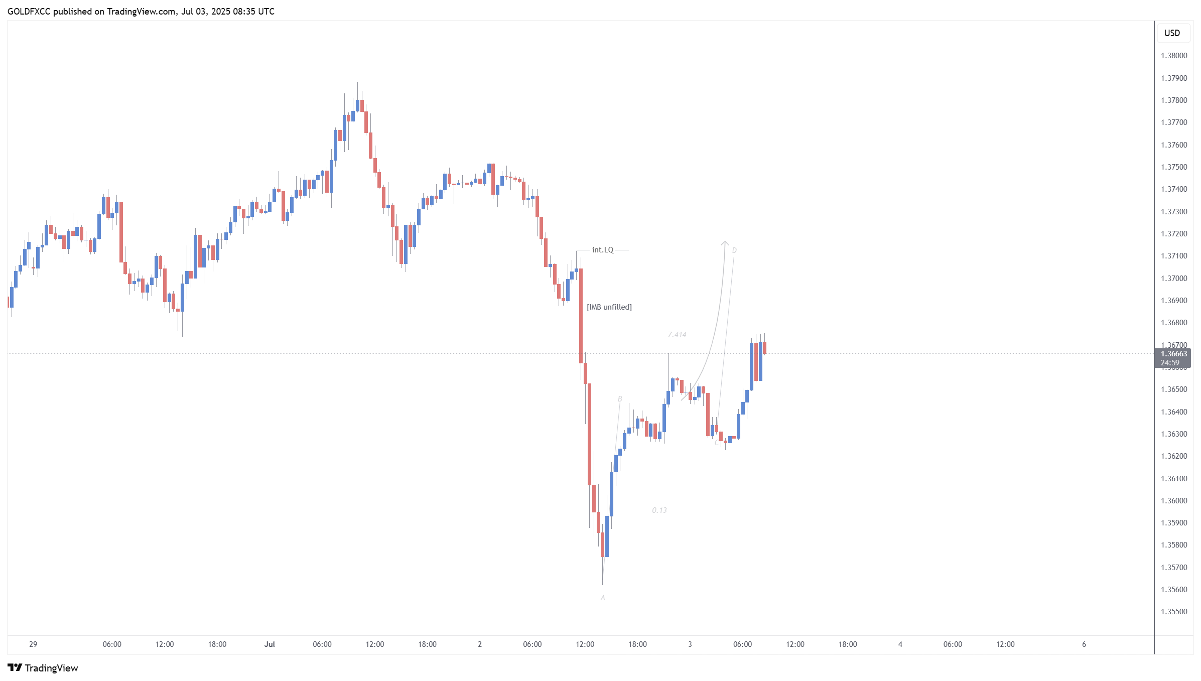 Immagine del grafico FX:GBPUSD di GOLDFXCC