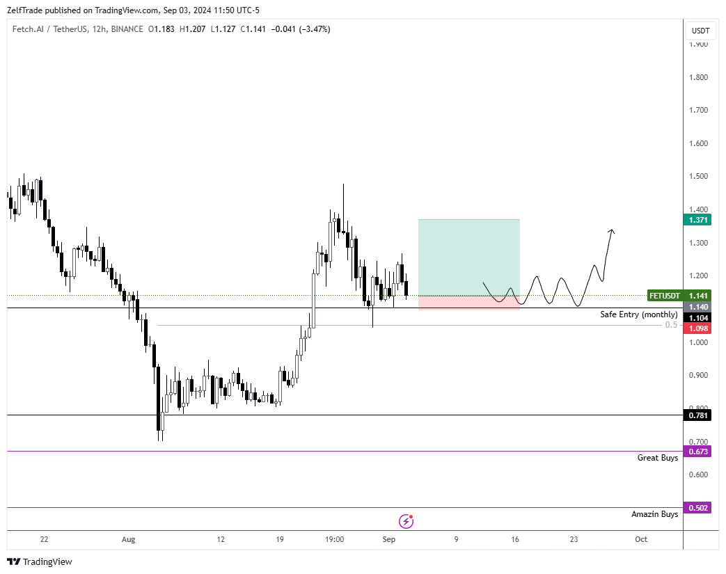 Imej Carta BINANCE:FETUSDT oleh ZelfTrade