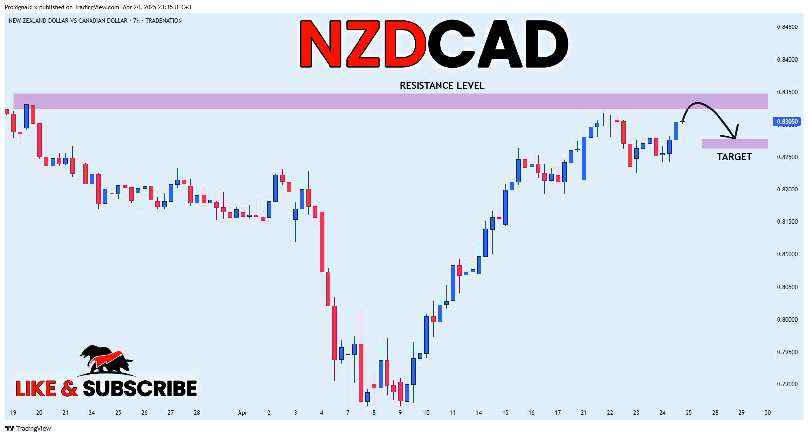 Imej Carta TRADENATION:NZDCAD oleh ProSignalsFx