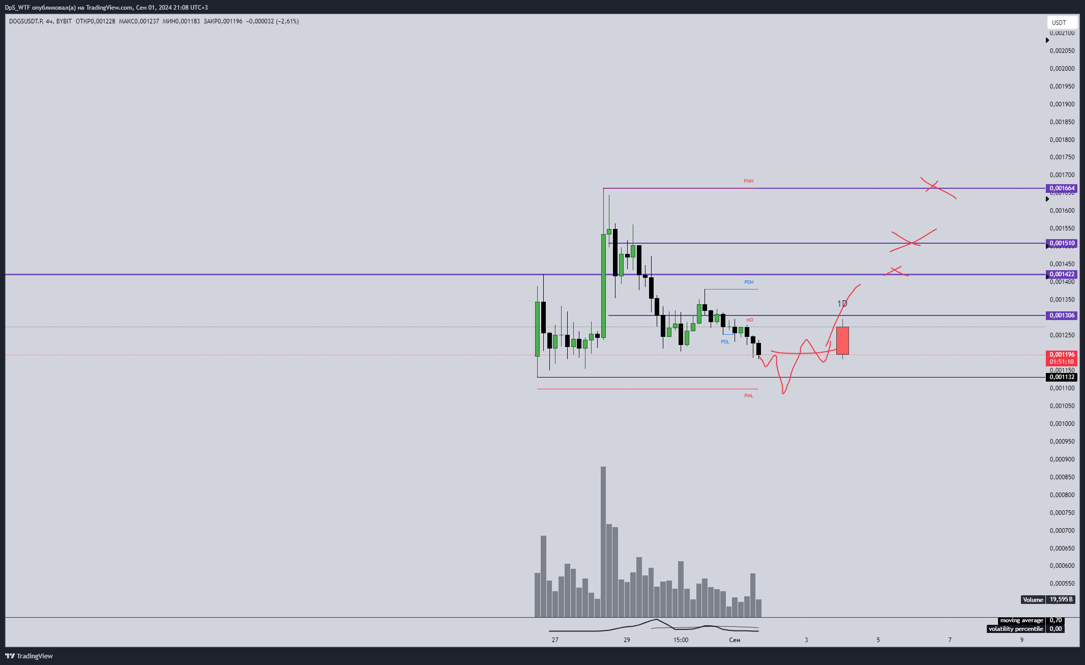 Imej Carta BYBIT:DOGSUSDT.P oleh DpS_WTF