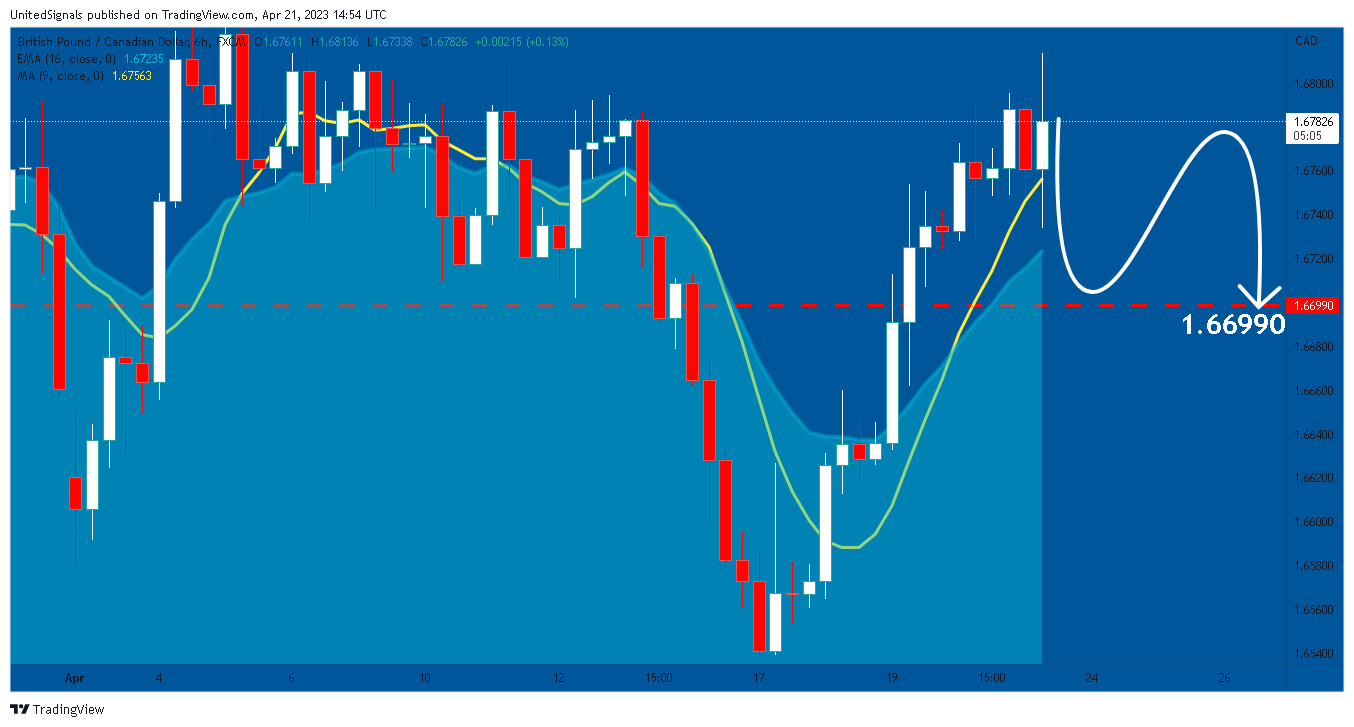 UnitedSignals tarafından FX:GBPCAD Grafik Görseli