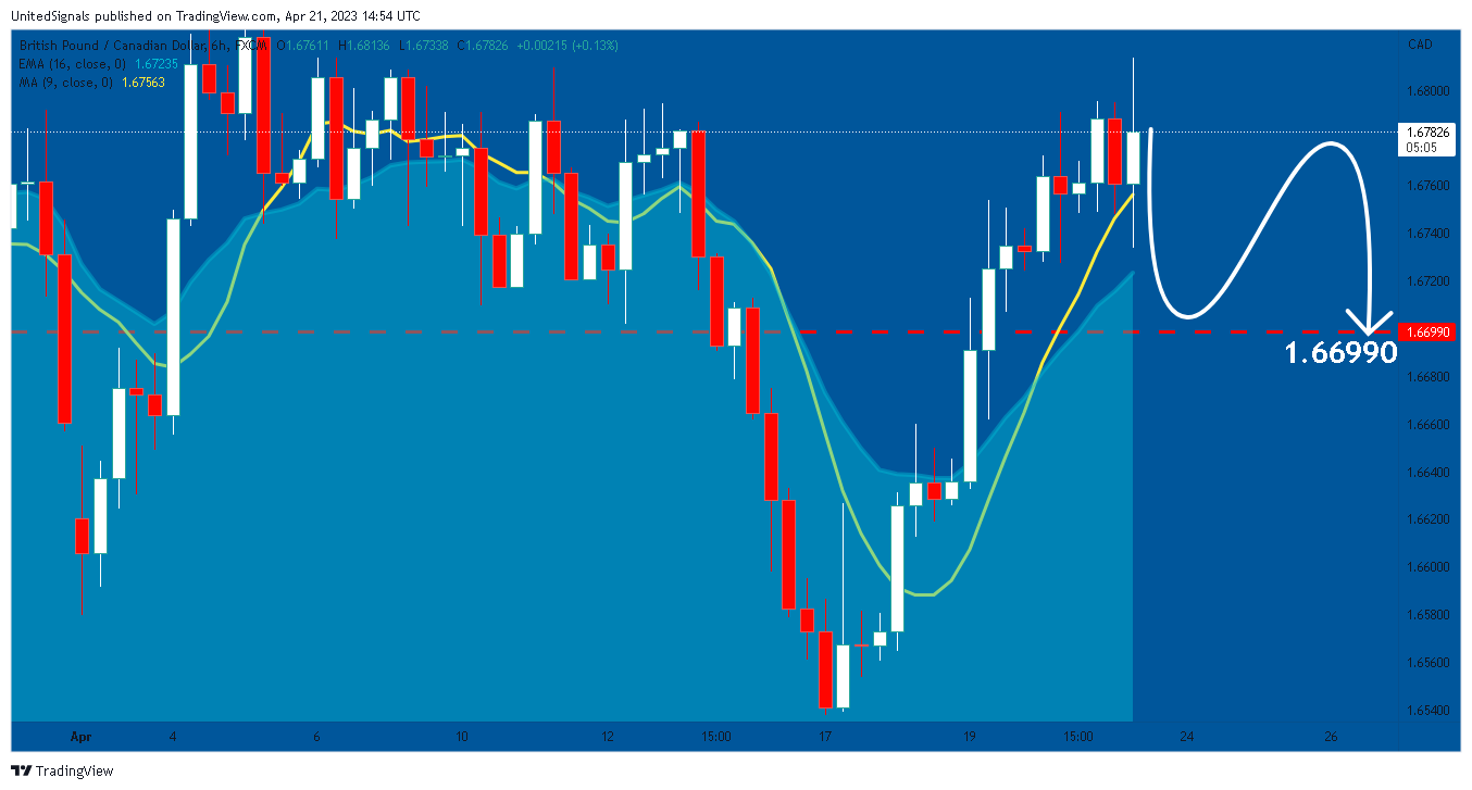 FX:GBPCAD Chart Image by UnitedSignals