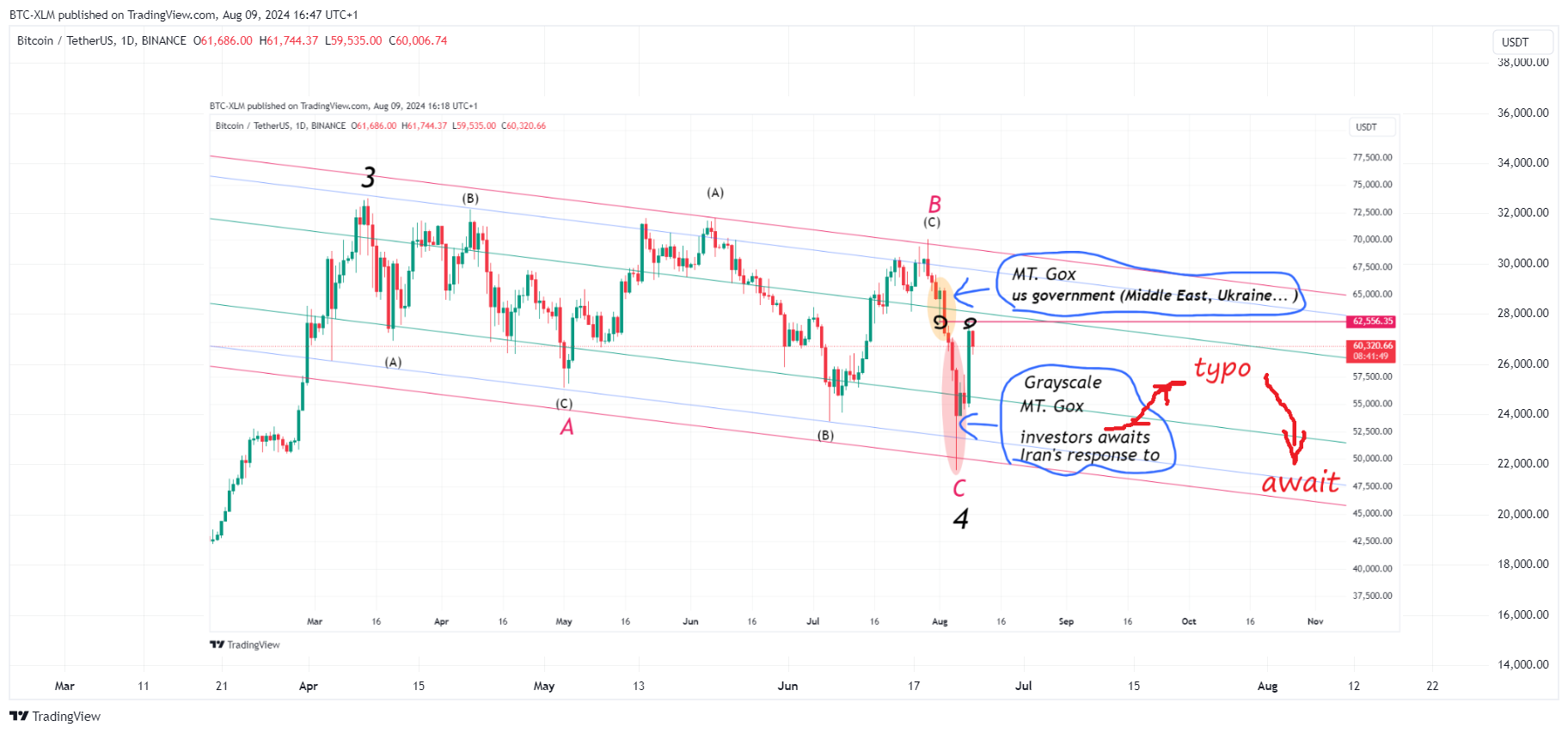 BINANCE:BTCUSDT圖表圖片，作者：BTC-XLM