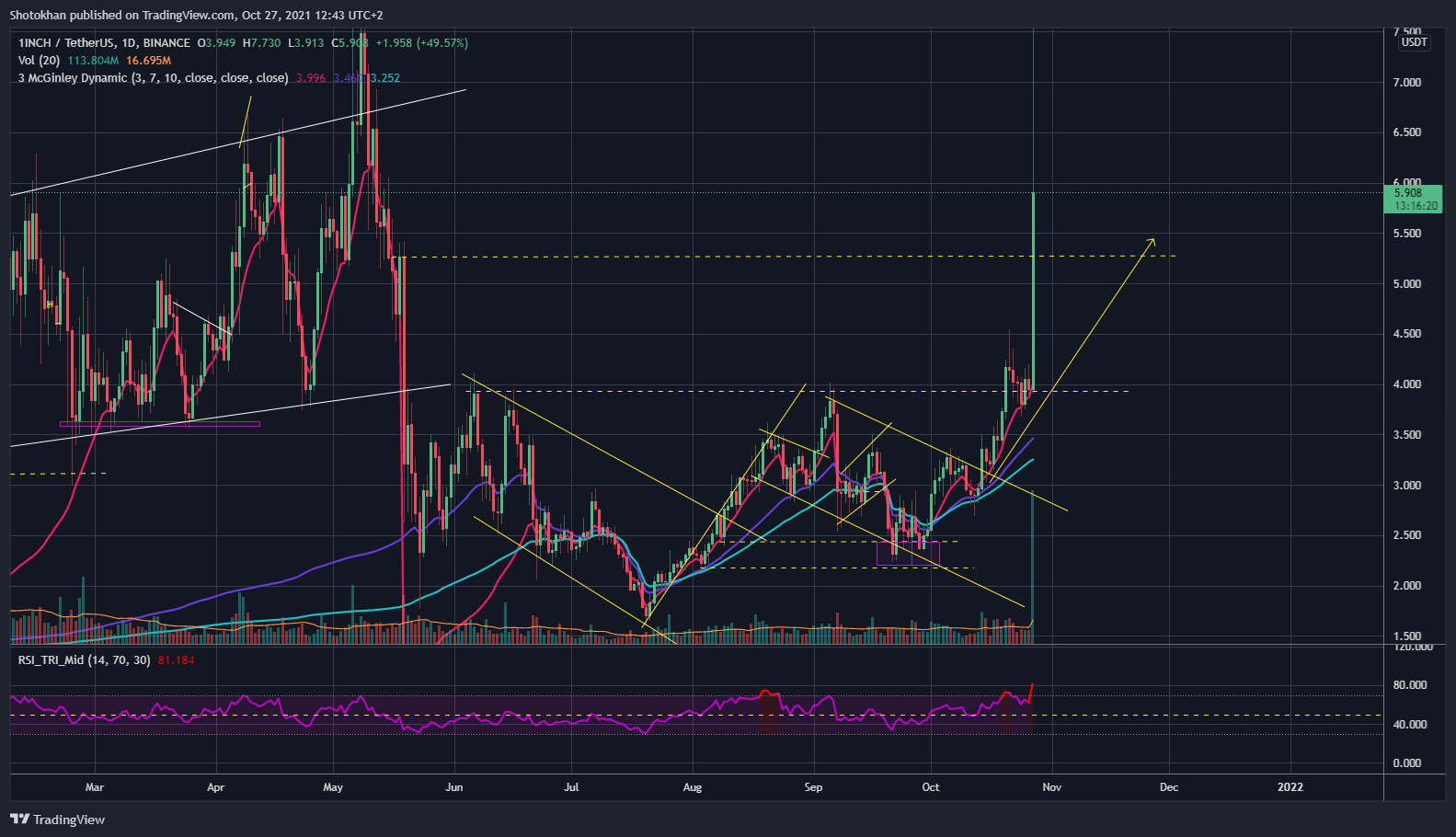BINANCE:1INCHUSDT圖表圖片，作者：Shotokhan